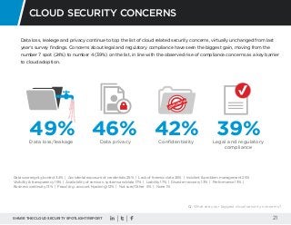 SHARE THE CLOUD SECURITY SPOTLIGHT REPORT 21
Data loss, leakage and privacy continue to top the list of cloud related secu...