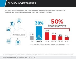 SHARE THE CLOUD SECURITY SPOTLIGHT REPORT 7
For over a third of organizations (38%), cloud investments represent up to 15%...