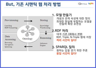 But, 기존 시맨틱 웹 처리 방법

               1. 모델 만들기
                 개념과 관계 속성에 대한 정의
                 최대한 현실에 부합하는 모델을
                  만들며 확장 유연성

               2.RDF 처리
                 대개 기존 DB에서 변환
                 RDF, Triple, N-Triple 형태 저장
                 처리 시간이 길다!

               3. SPARQL 질의
                 원하는 답을 얻기 위한 추론
                 응답 시간이 길다!
 