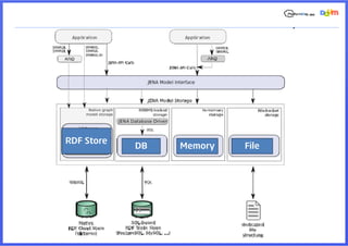 RDF Store
            DB   Memory   File
 