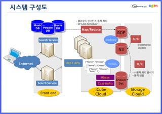 시스템 구성도

                                         - 클라우드 인스턴스 동적 처리
                                         - MR Job Scheduler
            Music
             Music People Movie
                           Movie
             DB     People DB
              DB     DB     DB                 Map/Reduce
                      DB
                                                                            RDF
                                                                            RDF
               Search Service                                   Hadoop             M/R
                                                                                     -Incremental
                                                                                      Update
                                                                            N3
                                                                            N3

                                                {"Name": "Cheeso",
 Internet                          REST APIs    "Rank": 7}          NoSQL           M/R
                                                 {"Name": "Cheeso",
                                                 "Rank": 7}
                                                   {"Name": "Cheeso",
                                                   "Rank": 7}
                                                                                  - 사용자 쿼리 분석기
                                                                                  - 동적 생성
                                                            Hbase
                                                                        Answer
                                                                         Answer
              Search Service                              Cassandra       Set
                                                                           Set
                                                        iCube                     Storage
                Front-end                               Cloud                      Clould
 