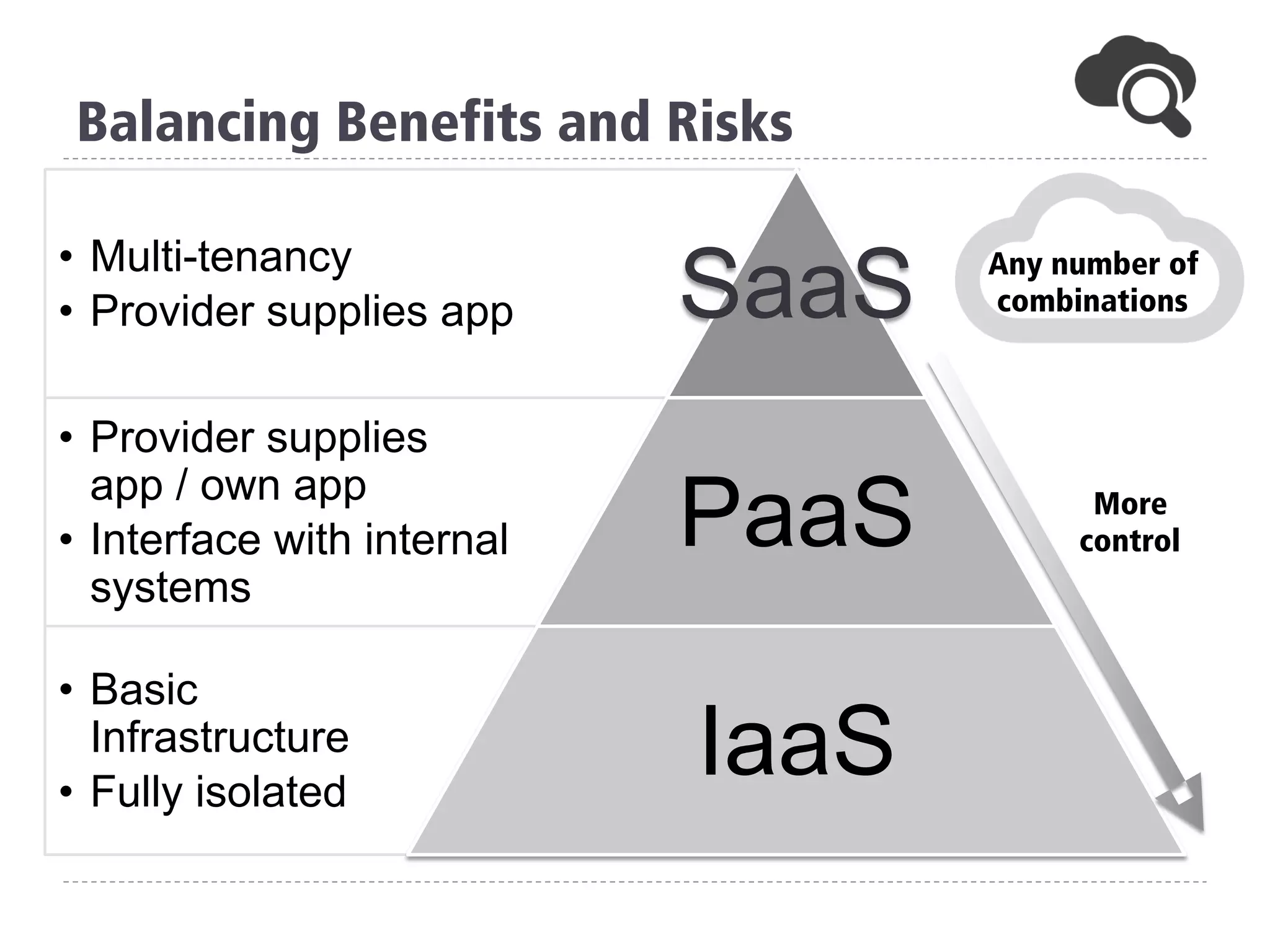 Balancing Benefits and Risks
•  Multi-tenancy
•  Provider supplies app SaaS
•  Provider supplies
app / own app
•  Interface with internal
systems
PaaS
•  Basic
Infrastructure
•  Fully isolated
IaaS
Any number of
combinations
More
control
 