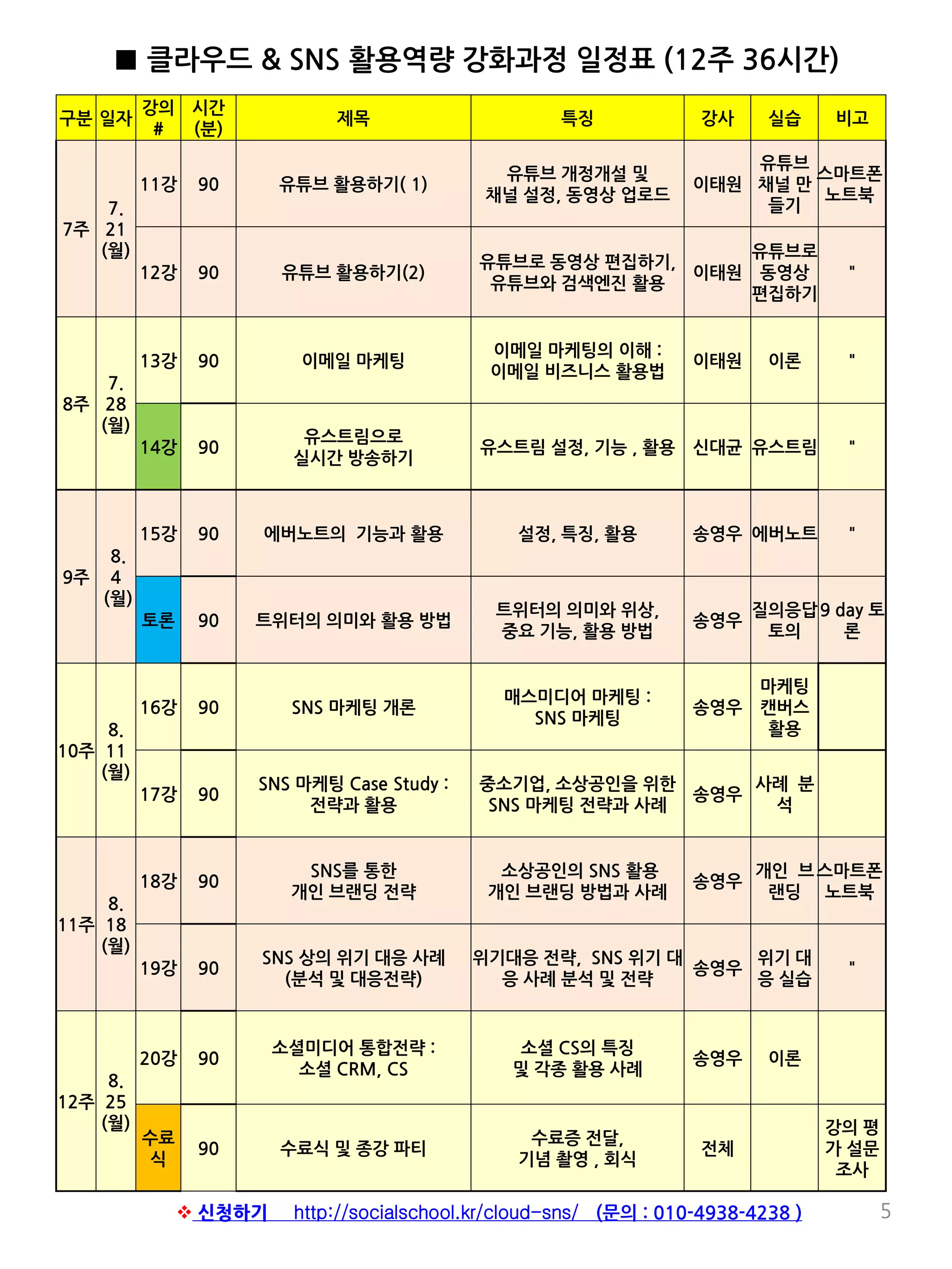 구분 일자
강의
#
시간
(분)
제목 특징 강사 실습 비고
7주
7.
21
(월)
11강 90 유튜브 활용하기( 1)
유튜브 개정개설 및
채널 설정, 동영상 업로드
이태원
유튜브
채널 만
들기
스마트폰,
노트북
12강 90 유튜브 활용하기(2)
유튜브로 동영상 편집하기,
유튜브와 검색엔진 활용
이태원
유튜브로
동영상
편집하기
"
8주
7.
28
(월)
13강 90 이메일 마케팅
이메일 마케팅의 이해 :
이메일 비즈니스 활용법
이태원 이론 "
14강 90
유스트림으로
실시간 방송하기
유스트림 설정, 기능 , 활용 신대균 유스트림 "
9주
8.
4
(월)
15강 90 에버노트의 기능과 활용 설정, 특징, 활용 송영우 에버노트 "
토론 90 트위터의 의미와 활용 방법
트위터의 의미와 위상,
중요 기능, 활용 방법
송영우
질의응답
토의
9 day 토
론
10주
8.
11
(월)
16강 90 SNS 마케팅 개론
매스미디어 마케팅 :
SNS 마케팅
송영우
마케팅
캔버스
활용
17강 90
SNS 마케팅 Case Study :
전략과 활용
중소기업, 소상공인을 위한
SNS 마케팅 전략과 사례
송영우
사례 분
석
11주
8.
18
(월)
18강 90
SNS를 통한
개인 브랜딩 전략
소상공인의 SNS 활용
개인 브랜딩 방법과 사례
송영우
개인 브
랜딩
스마트폰,
노트북
19강 90
SNS 상의 위기 대응 사례
(분석 및 대응전략)
위기대응 전략, SNS 위기 대
응 사례 분석 및 전략
송영우
위기 대
응 실습
"
12주
8.
25
(월)
20강 90
소셜미디어 통합전략 :
소셜 CRM, CS
소셜 CS의 특징
및 각종 활용 사례
송영우 이론
수료
식
90 수료식 및 종강 파티
수료증 전달,
기념 촬영 , 회식
전체
강의 평
가 설문
조사
5
■ 클라우드 & SNS 활용역량 강화과정 일정표 (12주 36시간)
 신청하기 http://socialschool.kr/cloud-sns/ (문의 : 010-4938-4238 )
 