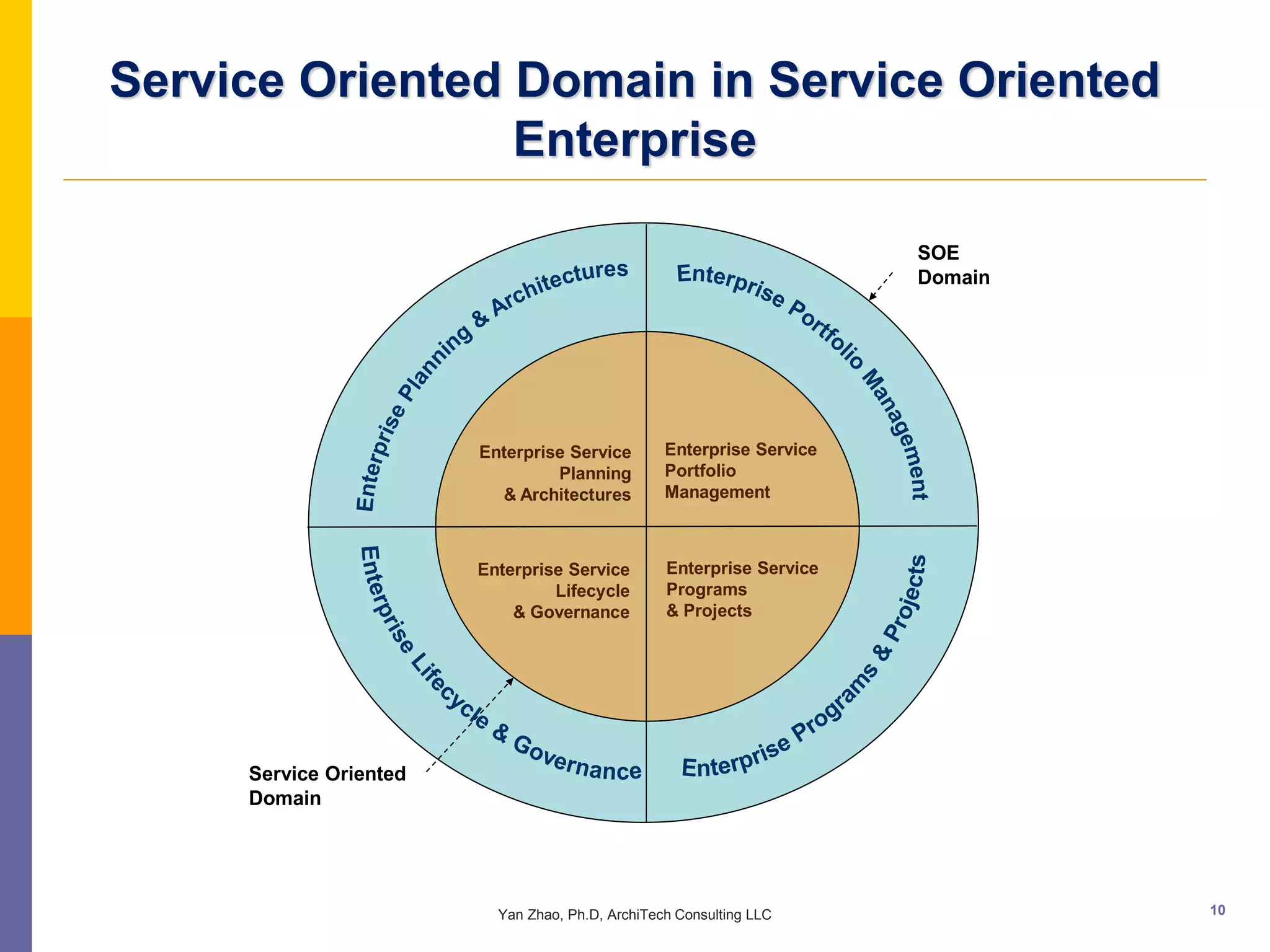 Service Oriented Domain in Service Oriented
                 Enterprise

                                                                       SOE
                                                                       Domain




                        Enterprise Service        Enterprise Service
                                 Planning         Portfolio
                          & Architectures         Management



                        Enterprise Service        Enterprise Service
                                 Lifecycle        Programs
                            & Governance          & Projects




     Service Oriented
     Domain




                          Yan Zhao, Ph.D, ArchiTech Consulting LLC              10
 