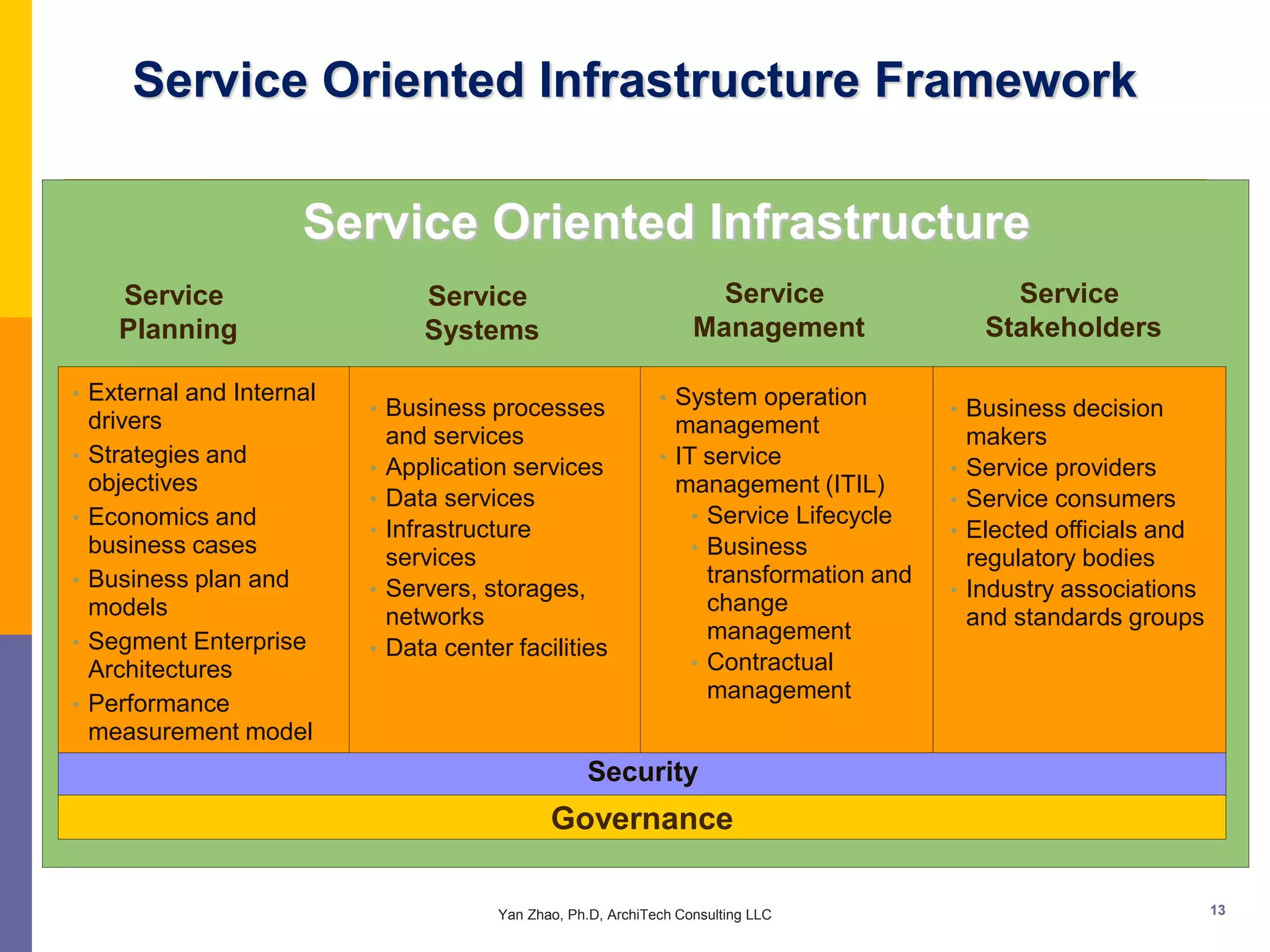 Service Oriented Infrastructure Framework

                     Service Oriented Infrastructure
      Service                    Service                               Service                    Service
      Planning                   Systems                             Management                 Stakeholders

• External and Internal                                         • System operation
                          • Business processes                                             • Business decision
    drivers                                                       management
                              and services                                                     makers
•   Strategies and                                              • IT service
                          •   Application services                                         •   Service providers
    objectives                                                    management (ITIL)
                          •   Data services                                                •   Service consumers
•   Economics and                                                   • Service Lifecycle
                          •   Infrastructure                                               •   Elected officials and
    business cases            services                              • Business
                                                                                               regulatory bodies
•   Business plan and                                                 transformation and
                          •   Servers, storages,                                           •   Industry associations
    models                                                            change
                              networks                                                         and standards groups
•   Segment Enterprise                                                management
                          •   Data center facilities
    Architectures                                                   • Contractual
                                                                      management
•   Performance
    measurement model
                                                      Security
                                                Governance

                                         Yan Zhao, Ph.D, ArchiTech Consulting LLC                                      13
 