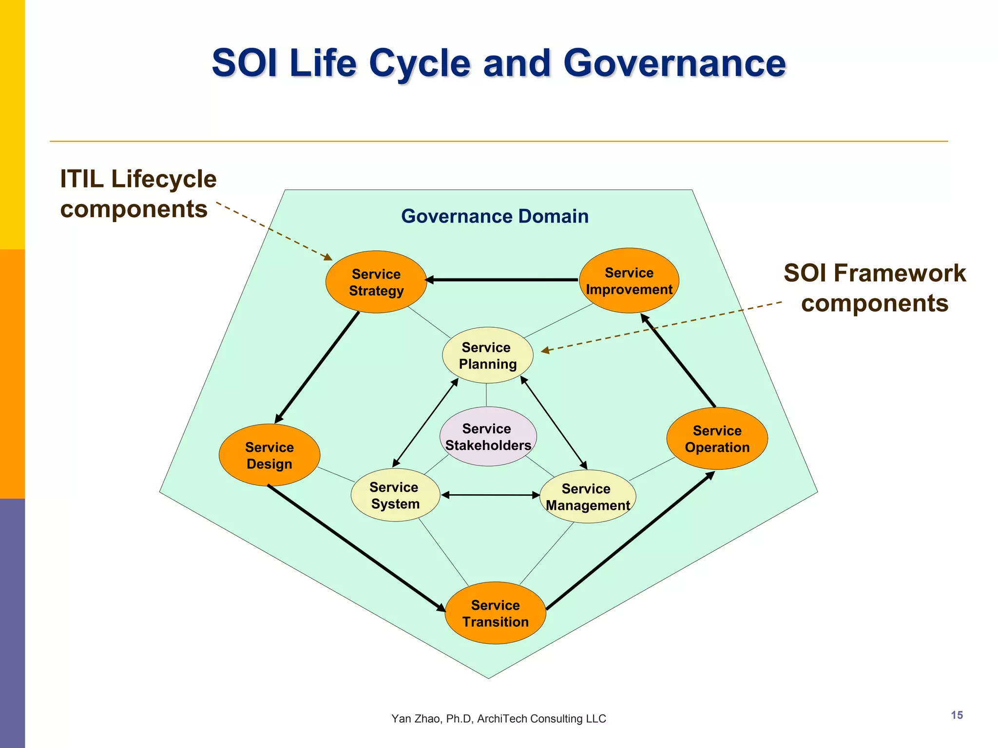 SOI Life Cycle and Governance

ITIL Lifecycle
components                        Governance Domain

                           Service                                     Service                 SOI Framework
                           Strategy                                  Improvement
                                                                                                components
                                             Service
                                             Planning



                                            Service                                 Service
                 Service                  Stakeholders                             Operation
                 Design
                             Service                           Service
                             System                          Management




                                               Service
                                              Transition




                                 Yan Zhao, Ph.D, ArchiTech Consulting LLC                                 15
 