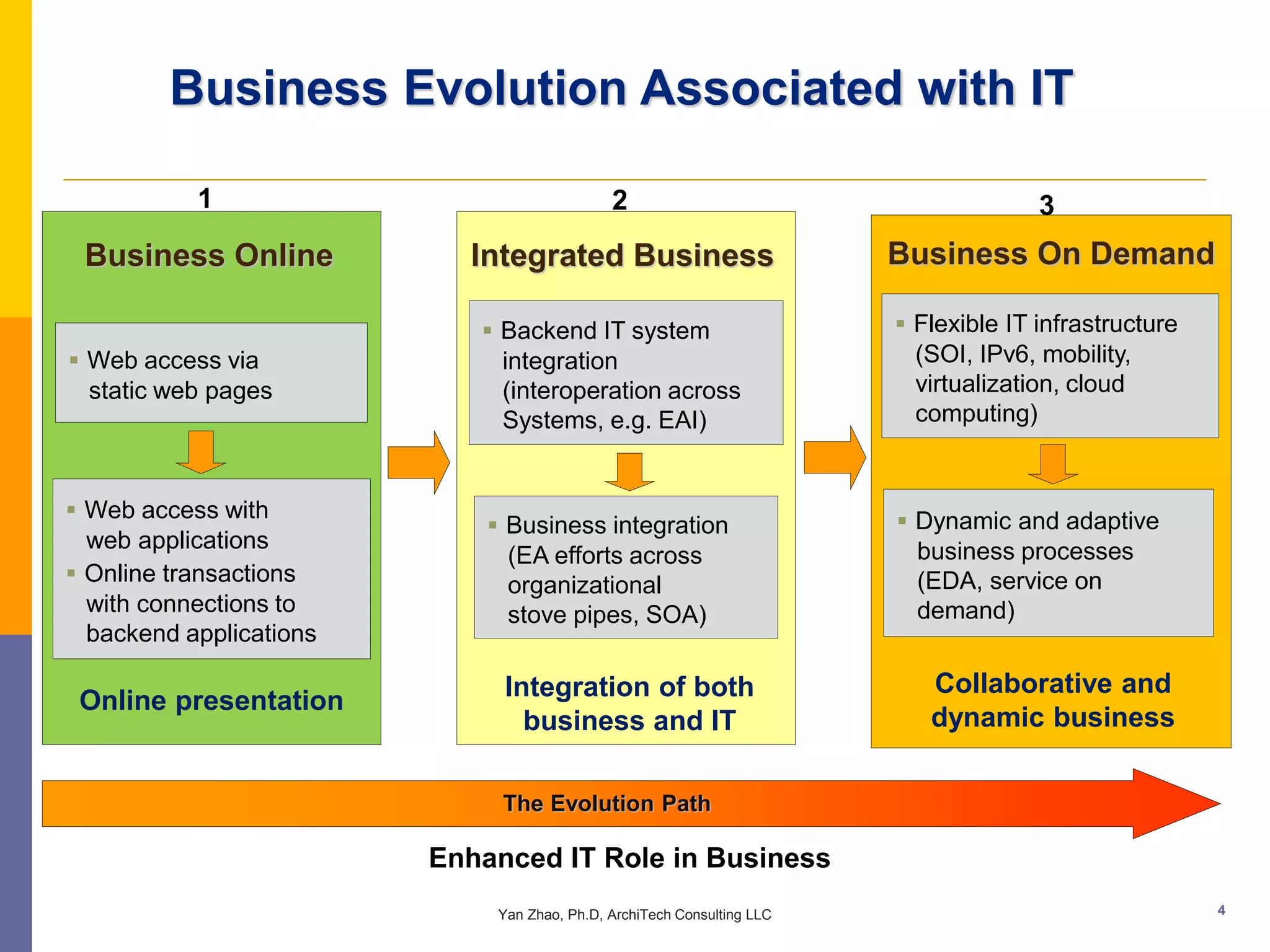 Business Evolution Associated with IT

           1                                 2                                        3
 Business Online           Integrated Business                          Business On Demand

                             Backend IT system                          Flexible IT infrastructure
 Web access via              integration                                 (SOI, IPv6, mobility,
  static web pages            (interoperation across                      virtualization, cloud
                              Systems, e.g. EAI)                          computing)


 Web access with                                                        Dynamic and adaptive
                              Business integration
  web applications                                                        business processes
                               (EA efforts across
 Online transactions          organizational                             (EDA, service on
  with connections to          stove pipes, SOA)                          demand)
  backend applications

                              Integration of both                          Collaborative and
 Online presentation
                                business and IT                            dynamic business


                              The Evolution Path

                         Enhanced IT Role in Business
                             Yan Zhao, Ph.D, ArchiTech Consulting LLC                                  4
 