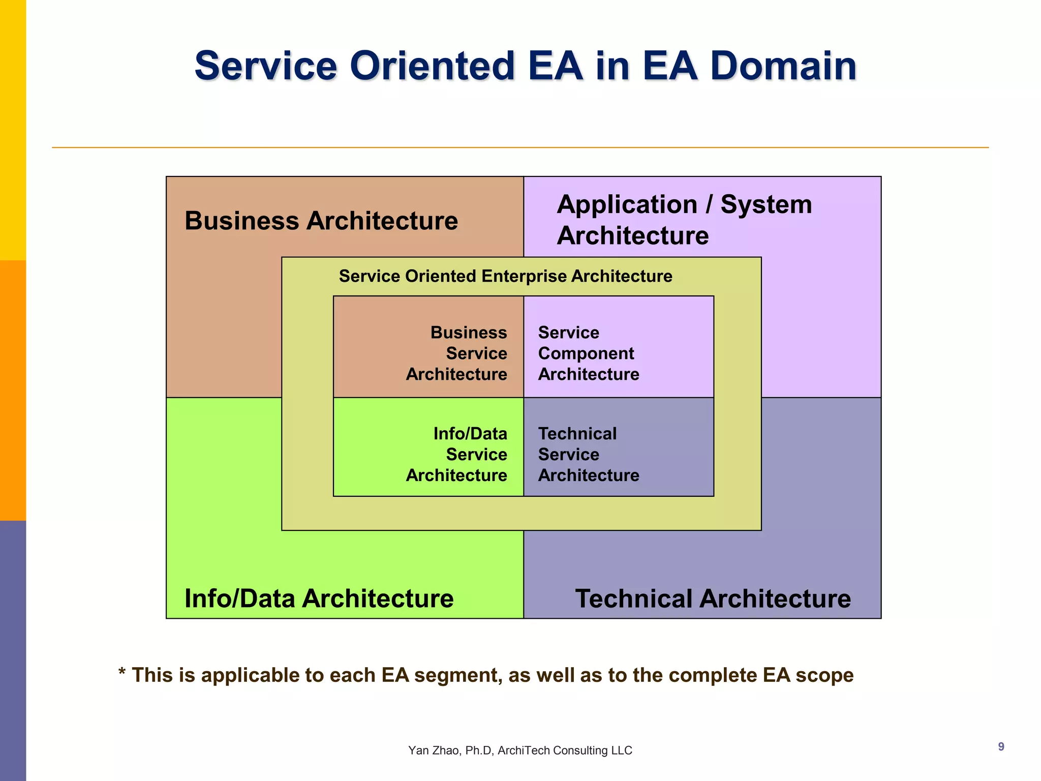 Service Oriented EA in EA Domain


                                                        Application / System
      Business Architecture
                                                        Architecture
                      Service Oriented Enterprise Architecture


                                 Business            Service
                                  Service            Component
                              Architecture           Architecture


                                 Info/Data           Technical
                                   Service           Service
                              Architecture           Architecture




      Info/Data Architecture                               Technical Architecture

* This is applicable to each EA segment, as well as to the complete EA scope


                              Yan Zhao, Ph.D, ArchiTech Consulting LLC              9
 