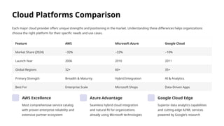 Cloud Platforms Comparison
Each major cloud provider offers unique strengths and positioning in the market. Understanding these differences helps organizations
choose the right platform for their specific needs and use cases.
Feature AWS Microsoft Azure Google Cloud
Market Share (2024) ~32% ~22% ~10%
Launch Year 2006 2010 2011
Global Regions 32+ 60+ 35+
Primary Strength Breadth & Maturity Hybrid Integration AI & Analytics
Best For Enterprise Scale Microsoft Shops Data-Driven Apps
AWS Excellence
Most comprehensive service catalog
with proven enterprise reliability and
extensive partner ecosystem
Azure Advantage
Seamless hybrid cloud integration
and natural fit for organizations
already using Microsoft technologies
Google Cloud Edge
Superior data analytics capabilities
and cutting-edge AI/ML services
powered by Google's research
 