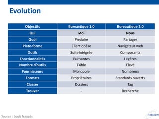 Evolution
               Objectifs      Bureautique 1.0   Bureautique 2.0
                  Qui              Moi                Nous
                  Quoi           Produire           Partager
              Plate-forme      Client obèse      Navigateur web
                 Outils        Suite intégrée     Composants
            Fonctionnalités     Puissantes          Légères
           Nombre d’outils         Faible             Elevé
             Fournisseurs       Monopole           Nombreux
                Formats        Propriétaires    Standards ouverts
                Classer          Dossiers             Tag
                Trouver              -             Recherche




Source : Louis Naugès
 