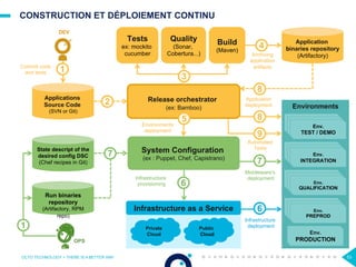 CONSTRUCTION ET DÉPLOIEMENT CONTINU
OCTO TECHNOLOGY > THERE IS A BETTER WAY 53
Environments
Release orchestrator
(ex: Bamboo)
Application
binaries repository
(Artifactory)
Applications
Source Code
(SVN or Git)
State descript of the
desired config DSC
(Chef recipes in Git)
Run binaries
repository
(Artifactory, RPM
repo)
Infrastructure as a Service
System Configuration
(ex : Puppet, Chef, Capistrano)
Tests
ex: mockito
cucumber
Quality
(Sonar,
Cobertura...)
Build
(Maven)
Private
Cloud
Public
Cloud Env.
PRODUCTION
1Commit code
and tests
1
2
3
4
DEV
OPS
Archiving
application
artifacts
5
Environments
deployment
6
Infrastructure
provisioning
7
Middleware's
deployment
7
8
8
Application
deployment
6
Infrastructure
deployment
9
Automated
Tests
Env.
TEST / DEMO
Env.
TEST / DEMO
Env.
TEST / DEMO
Env.
TEST / DEMO
Env.
TEST / DEMO
Env.
INTEGRATION
Env.
TEST / DEMO
Env.
TEST / DEMO
Env.
QUALIFICATION
Env.
TEST / DEMO
Env.
TEST / DEMO
Env.
PREPROD
 
