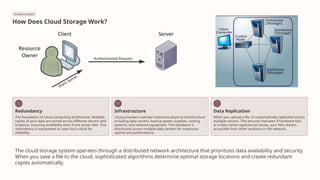 TECHNICAL OVERVIEW
How Does Cloud Storage Work?
Redundancy
The foundation of cloud computing architecture. Multiple
copies of your data are stored across different servers and
locations, ensuring availability even if one server fails. This
redundancy is transparent to users but critical for
reliability.
Infrastructure
Cloud providers maintain extensive physical infrastructure
including data servers, backup power supplies, cooling
systems, and network equipment. This hardware is
distributed across multiple data centers for maximum
uptime and performance.
Data Replication
When you upload a file, it's automatically replicated across
multiple servers. This ensures that even if hardware fails
or a data center experiences issues, your files remain
accessible from other locations in the network.
The cloud storage system operates through a distributed network architecture that prioritizes data availability and security.
When you save a file to the cloud, sophisticated algorithms determine optimal storage locations and create redundant
copies automatically.
 
