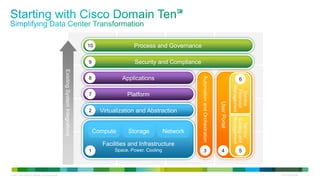 © 2011 Cisco and/or its affiliates. All rights reserved. Cisco Confidential 4
UserPortal
4
UserPortal
4
Process and Governance10
Security and Compliance9
Applications8
Platform7
Virtualization and Abstraction2
Facilities and Infrastructure
Space, Power, Cooling
Compute Storage Network
1
AutomationandOrchestration
3
Service
Financial
Management
6
Service
Catalogand
Management
5
ExistingSystemIntegrations
Facilities and Infrastructure
Space, Power, Cooling
Compute Storage Network
1
Virtualization and Abstraction2
AutomationandOrchestration
3
Service
Catalogand
Management
5
Service
Financial
Management
6
Platform7
Applications8
Security and Compliance9
Process and Governance10
 