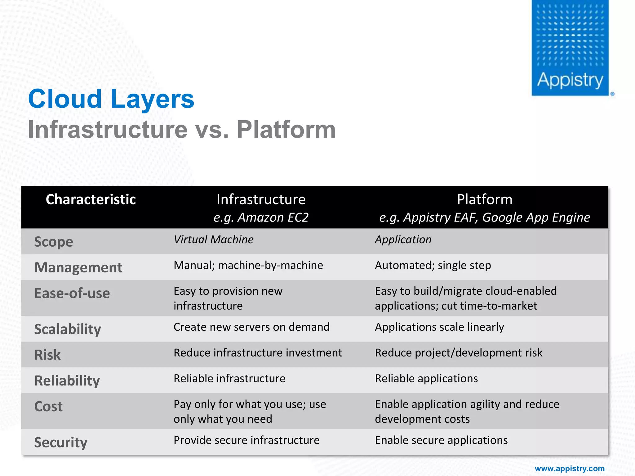 Cloud Taxonomy: Platform vs Infrastructure