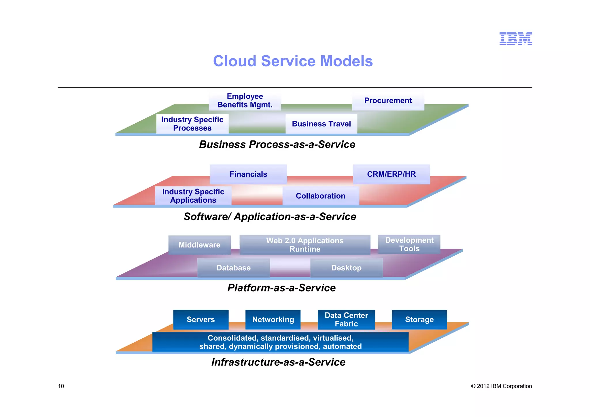 Cloud Service Models

                       Employee
                                                                Procurement
                     Benefits Mgmt.
     Industry Specific
                                         Business Travel
        Processes

               Business Process-as-a-Service

                         Financials                             CRM/ERP/HR

     Industry Specific
                                             Collaboration
       Applications

          Software/ Application-as-a-Service

                                   Web 2.0 Applications             Development
         Middleware                                                    Tools
                                        Runtime

                     Database                         Desktop

                         Platform-as-a-Service

                                                    Data Center
           Servers              Networking                               Storage
                                                      Fabric
                 Consolidated, standardised, virtualised,
               shared, dynamically provisioned, automated

                  Infrastructure-as-a-Service

10                                                                                 © 2012 IBM Corporation
 