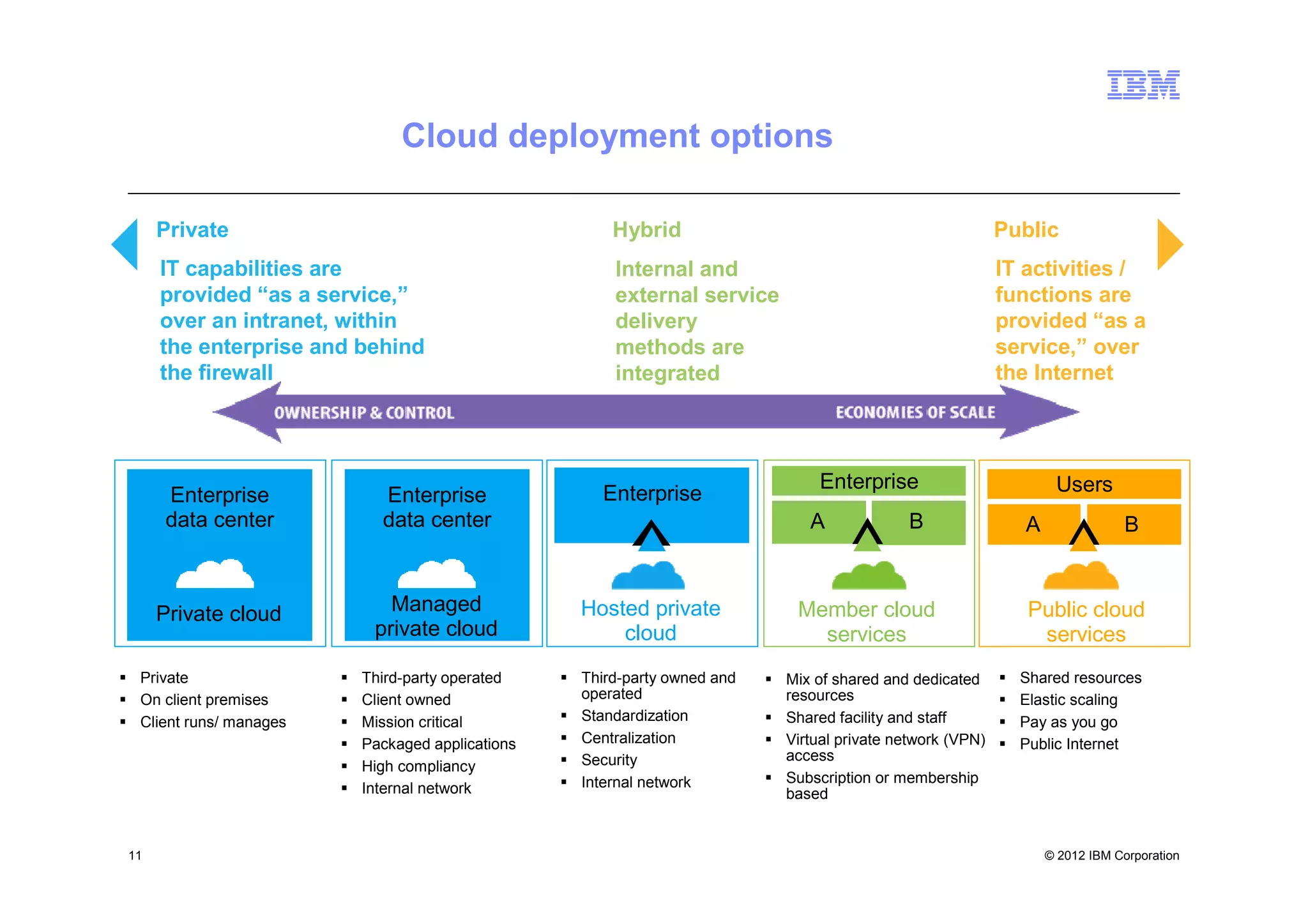 Cloud deployment options

     Private                                        Hybrid                                              Public
     IT capabilities are                            Internal and                                        IT activities /
     provided “as a service,”                       external service                                    functions are
     over an intranet, within                       delivery                                            provided “as a
     the enterprise and behind                      methods are                                         service,” over
     the firewall                                   integrated                                          the Internet



                                                                            Enterprise                          Users
     Enterprise           Enterprise              Enterprise
     data center          data center                                      A             B                 A               B



     Private cloud         Managed              Hosted private           Member cloud                      Public cloud
                         private cloud              cloud                  services                         services
 Private                Third-party operated    Third-party owned and   Mix of shared and dedicated       Shared resources
 On client premises     Client owned            operated                resources                         Elastic scaling
 Client runs/ manages   Mission critical        Standardization         Shared facility and staff         Pay as you go
                        Packaged applications   Centralization          Virtual private network (VPN)     Public Internet
                                                Security                access
                        High compliancy
                                                Internal network        Subscription or membership
                        Internal network                                based


11                                                                                                             © 2012 IBM Corporation
 