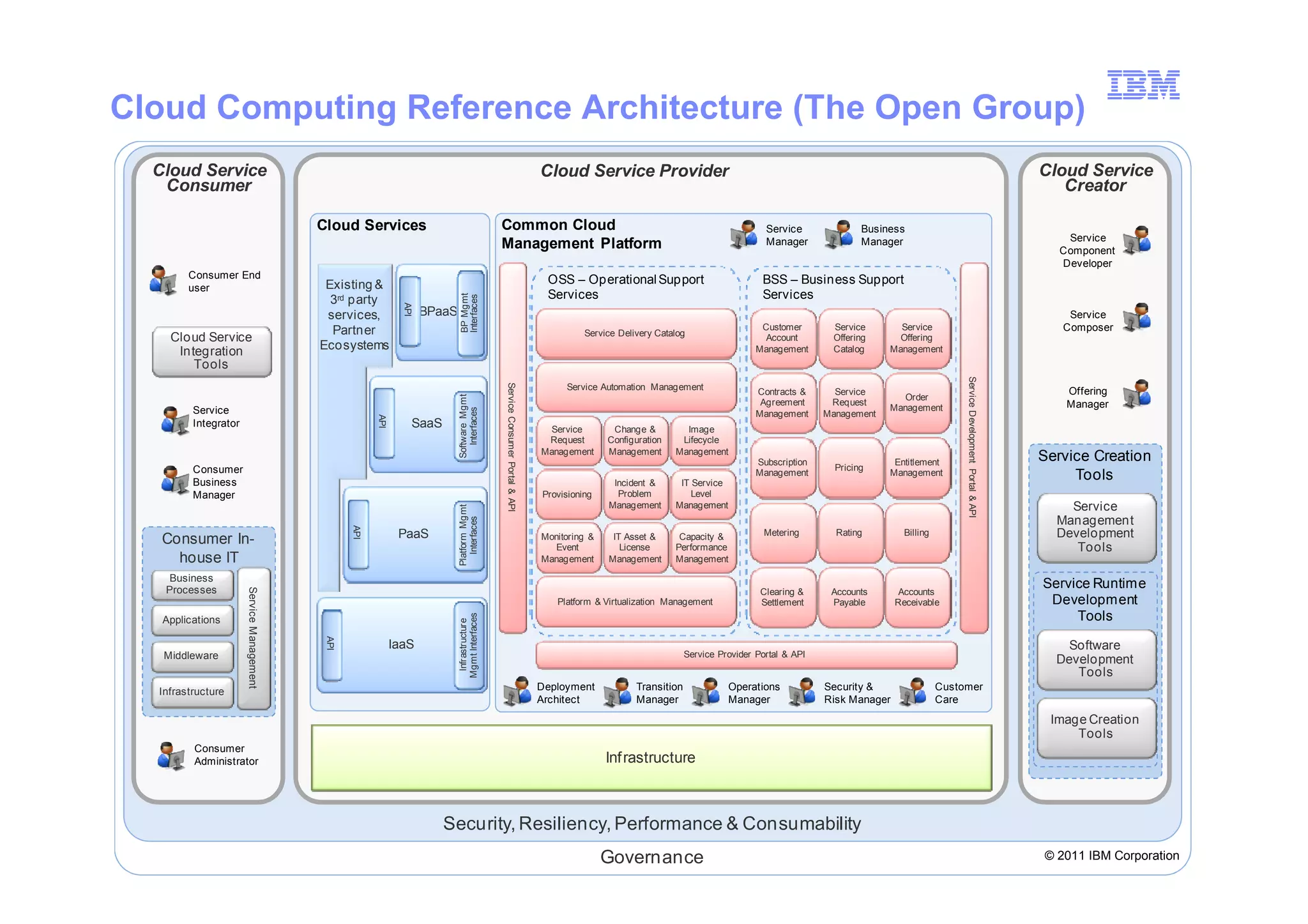 Cloud Computing Reference Architecture (The Open Group)
      Cloud Service                                                                                                                 Cloud Service Provider                                                                                                                Cloud Service
       Consumer                                                                                                                                                                                                                                                              Creator

                                               Cloud Services                                       Common Cloud                                                                          Service              Business
                                                                                                                                                                                                                                                                              Service
                                                                                                    Management Platform                                                                   Manager              Manager
                                                                                                                                                                                                                                                                             Component
                                                                                                                                                                                                                                                                             Developer
            Consumer End                                                                                                             OSS – Operational Support                           BSS – Business Support
            user                                Existing &
                                                                                                                                     Services                                            Services




                                                                                   BP Mgmt
                                                                                   Interfaces
                                                 3rd party




                                                                    API
                                                services,                 BPaaS                                                                                                                                                                                               Service
                                                 Partner                                                                                                                                 Customer       Service       Service                                                Composer
                                                                                                                                              Service Delivery Catalog
        Cloud Service                                                                                                                                                                     Account       Offering      Offering
         Integration                           Ecosystems                                                                                                                               Management      Catalog     Management
            Tools




                                                                                                                                                                                                                                       Service Development Portal & API
                                                                                                    Service Consumer Portal & API
                                                                                                                                         Service Automation Management
                                                                                                                                                                                        Contracts &      Service                                                              Offering
                                                                                                                                                                                                                       Order




                                                                                  Software Mgmt
                                                                                                                                                                                         Agreement      Request                                                               Manager
             Service                                                                                                                                                                                                Management




                                                                                     Interfaces
                                                                                                                                                                                        Management     Management
                                                            API




             Integrator                                                   SaaS                                                        Service       Change &         Image
                                                                                                                                     Request       Configuration    Lifecycle
                                                                                                                                    Management     Management      Management
                                                                                                                                                                                        Subscription                 Entitlement                                          Service Creation
             Consumer                                                                                                                                                                                    Pricing
             Business                                                                                                                               Incident &      IT Service
                                                                                                                                                                                        Management                  Management                                                 Tools
             Manager                                                                                                                Provisioning     Problem           Level
                                                                                                                                                   Management      Management                                                                                                 Service
                                                                                  Platform Mgmt




                                                                                                                                                                                                                                                                            Management
                                                                                     Interfaces
                                                      API




       Consumer In-                                                PaaS                                                             Monitoring &    IT Asset &      Capacity &            Metering       Rating         Billing                                             Development
                                                                                                                                       Event          License      Performance                                                                                                 Tools
         house IT                                                                                                                   Management     Management      Management

        Business
       Processes
                                                                                                                                                                                                                                                                          Service Runtime
                          Service Management




                                                                                                                                                                                         Clearing &     Accounts       Accounts
                                                                                                                                       Platform & Virtualization Management              Settlement     Payable       Receivable                                           Development
                                                                                                                                                                                                                                                                               Tools
                                                                                  Mgmt Interfaces




       Applications
                                                                                   Infrastructure
                                                API




                                                                  IaaS                                                                                                                                                                                                        Software
       Middleware                                                                                                                                                      Service Provider Portal & API
                                                                                                                                                                                                                                                                            Development
                                                                                                                                                                                                                                                                               Tools
      Infrastructure                                                                                                                Deployment            Transition             Operations            Security &                 Customer
                                                                                                                                    Architect             Manager                Manager               Risk Manager               Care
                                                                                                                                                                                                                                                                           Image Creation
                                                                                                                                                                                                                                                                               Tools
             Consumer
             Administrator                                                                                                                         Inf rastructure



                                                                                 Security, Resiliency, Performance & Consumability
 12                                                                                                                                                Governance                                                                                                             © 2012 IBM Corporation
                                                                                                                                                                                                                                                                            2011
 