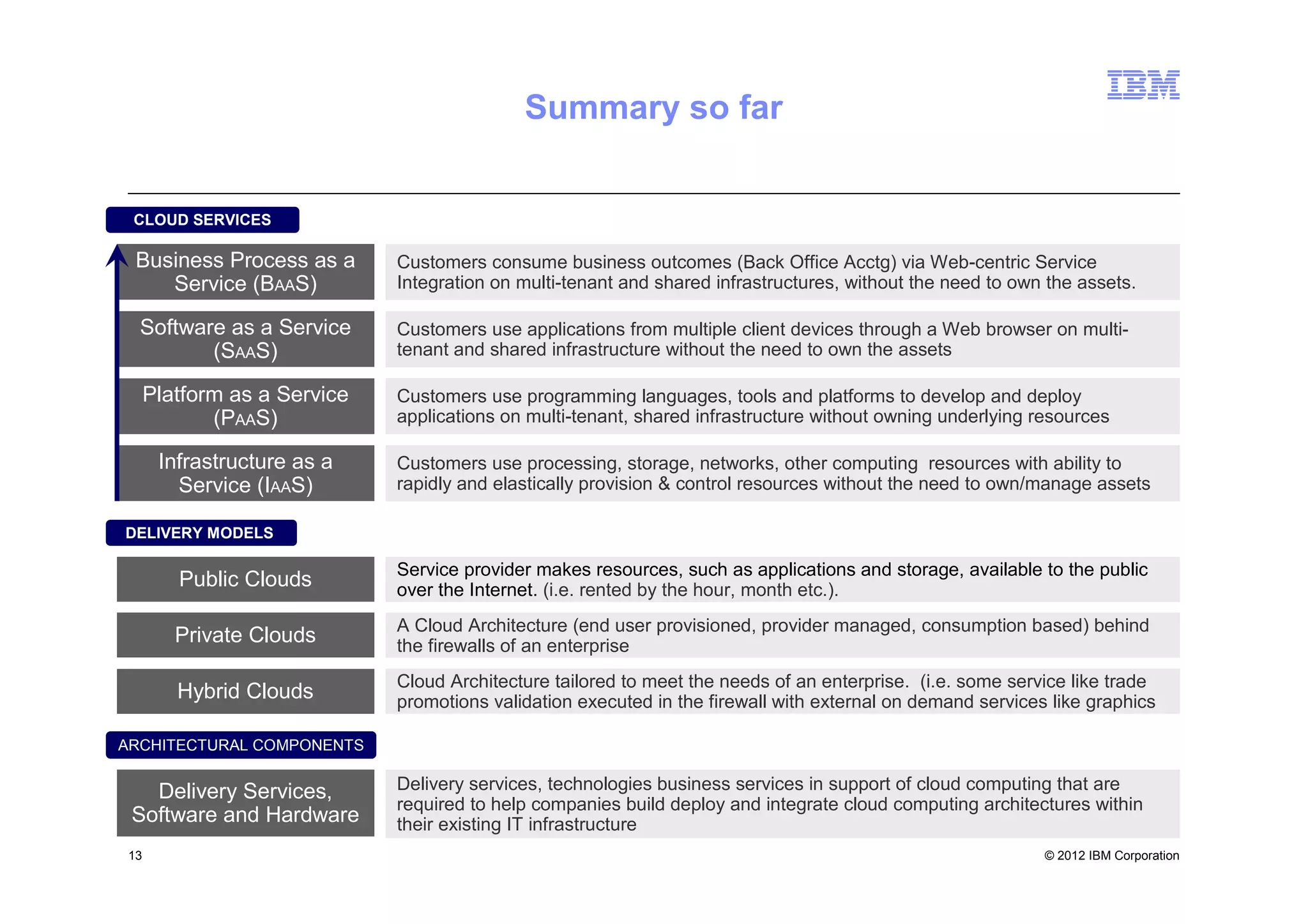 Summary so far


 CLOUD SERVICES

 Business Process as a       Customers consume business outcomes (Back Office Acctg) via Web-centric Service
    Service (BAAS)           Integration on multi-tenant and shared infrastructures, without the need to own the assets.

  Software as a Service      Customers use applications from multiple client devices through a Web browser on multi-
         (SAAS)              tenant and shared infrastructure without the need to own the assets

     Platform as a Service   Customers use programming languages, tools and platforms to develop and deploy
            (PAAS)           applications on multi-tenant, shared infrastructure without owning underlying resources

      Infrastructure as a    Customers use processing, storage, networks, other computing resources with ability to
        Service (IAAS)       rapidly and elastically provision & control resources without the need to own/manage assets

DELIVERY MODELS

                             Service provider makes resources, such as applications and storage, available to the public
        Public Clouds        over the Internet. (i.e. rented by the hour, month etc.).
                             A Cloud Architecture (end user provisioned, provider managed, consumption based) behind
        Private Clouds       the firewalls of an enterprise
                             Cloud Architecture tailored to meet the needs of an enterprise. (i.e. some service like trade
        Hybrid Clouds        promotions validation executed in the firewall with external on demand services like graphics

ARCHITECTURAL COMPONENTS


   Delivery Services,        Delivery services, technologies business services in support of cloud computing that are
                             required to help companies build deploy and integrate cloud computing architectures within
 Software and Hardware       their existing IT infrastructure
13                                                                                                          © 2012 IBM Corporation
 
