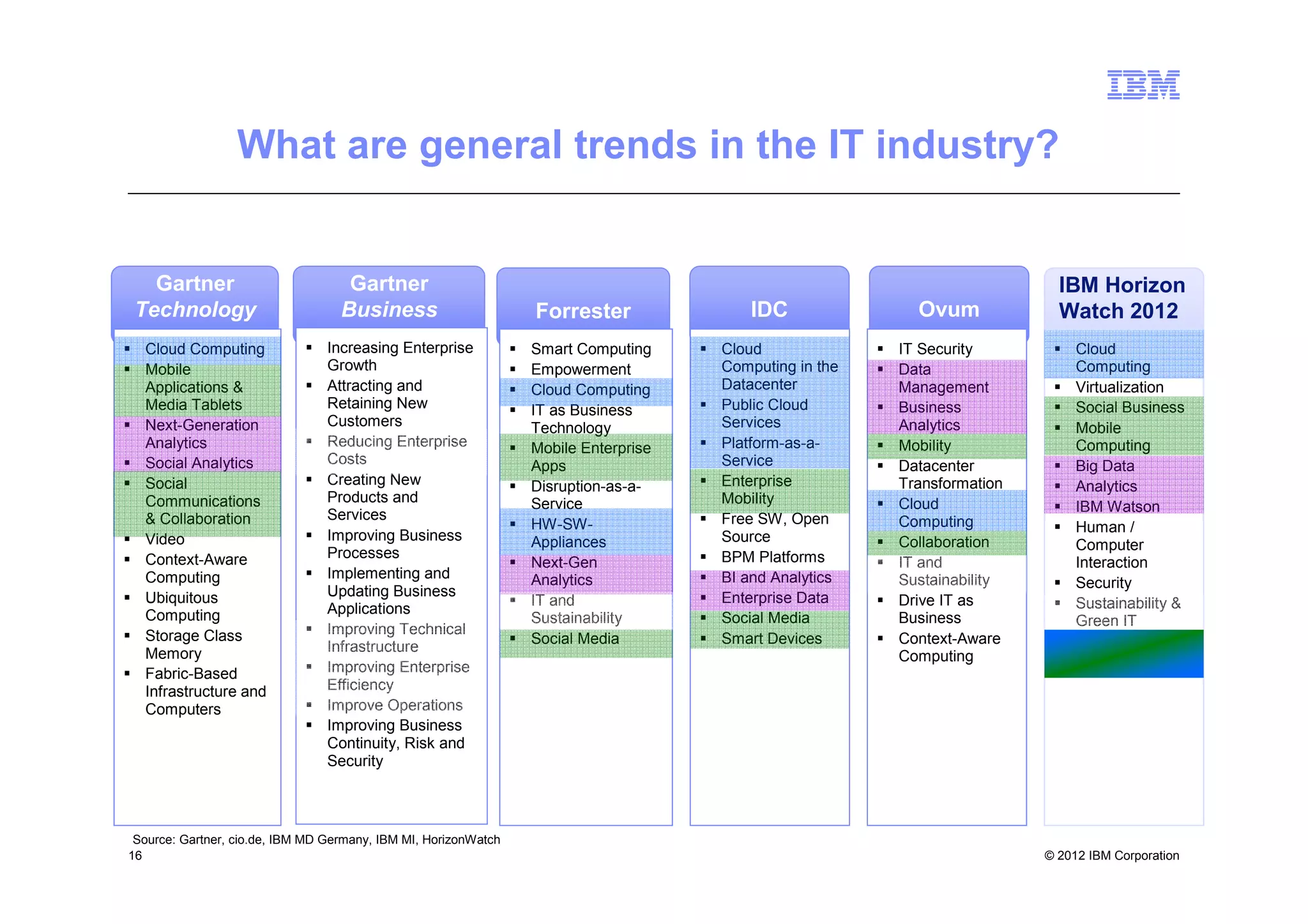 What are general trends in the IT industry?


   Gartner                          Gartner                                                                                IBM Horizon
 Technology                        Business                      Forrester              IDC               Ovum             Watch 2012
  Cloud Computing                Increasing Enterprise           Smart Computing     Cloud              IT Security           Cloud
  Mobile                         Growth                          Empowerment         Computing in the   Data                  Computing
  Applications &                 Attracting and                  Cloud Computing     Datacenter         Management            Virtualization
  Media Tablets                  Retaining New                   IT as Business      Public Cloud       Business              Social Business
  Next-Generation                Customers                       Technology          Services           Analytics             Mobile
  Analytics                      Reducing Enterprise             Mobile Enterprise   Platform-as-a-     Mobility              Computing
  Social Analytics               Costs                           Apps                Service            Datacenter            Big Data
  Social                         Creating New                    Disruption-as-a-    Enterprise         Transformation        Analytics
  Communications                 Products and                    Service             Mobility           Cloud                 IBM Watson
  & Collaboration                Services                                            Free SW, Open      Computing
                                                                 HW-SW-                                                       Human /
  Video                          Improving Business              Appliances          Source             Collaboration         Computer
  Context-Aware                  Processes                                           BPM Platforms
                                                                 Next-Gen                               IT and                Interaction
  Computing                      Implementing and                Analytics           BI and Analytics   Sustainability        Security
  Ubiquitous                     Updating Business                                   Enterprise Data
                                                                 IT and                                 Drive IT as           Sustainability &
  Computing                      Applications
                                                                 Sustainability      Social Media       Business              Green IT
  Storage Class                  Improving Technical
                                                                 Social Media        Smart Devices      Context-Aware         Consumerization
  Memory                         Infrastructure
                                                                                                        Computing             of IT
  Fabric-Based                   Improving Enterprise
  Infrastructure and             Efficiency
  Computers                      Improve Operations
                                 Improving Business
                                 Continuity, Risk and
                                 Security




 Source: Gartner, cio.de, IBM MD Germany, IBM MI, HorizonWatch
16                                                                                                                       © 2012 IBM Corporation
 
