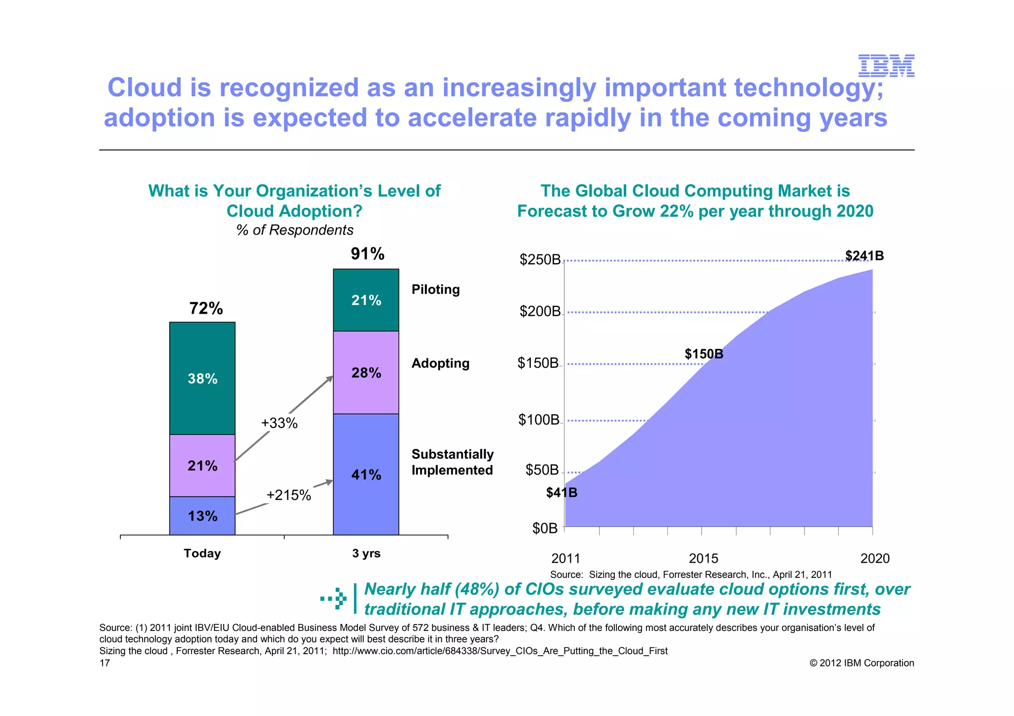 Cloud is recognized as an increasingly important technology;
adoption is expected to accelerate rapidly in the coming years

          What is Your Organization’s Level of                                                 The Global Cloud Computing Market is
                   Cloud Adoption?                                                           Forecast to Grow 22% per year through 2020
                              % of Respondents
                                                        91%                                   $250B                                                                       $241B

                                                                      Piloting
                                                        21%
                    72%                                                                       $200B

                                                                                                                                    $150B
                                                                      Adopting               $150B
                   38%                                  28%


                                    +33%                                                      $100B

                                                                      Substantially
                   21%                                                Implemented              $50B
                                                        41%
                                     +215%                                                          $41B
                   13%
                                                                                                 $0B
                  Today                                 3 yrs                                        2011                            2015                                  2020
                                                                                                     Source: Sizing the cloud, Forrester Research, Inc., April 21, 2011
                                                           Nearly half (48%) of CIOs surveyed evaluate cloud options first, over
                                                           traditional IT approaches, before making any new IT investments
Source: (1) 2011 joint IBV/EIU Cloud-enabled Business Model Survey of 572 business & IT leaders; Q4. Which of the following most accurately describes your organisation’s level of
cloud technology adoption today and which do you expect will best describe it in three years?
Sizing the cloud , Forrester Research, April 21, 2011; http://www.cio.com/article/684338/Survey_CIOs_Are_Putting_the_Cloud_First
17                                                                                                                                                               © 2012 IBM Corporation
 