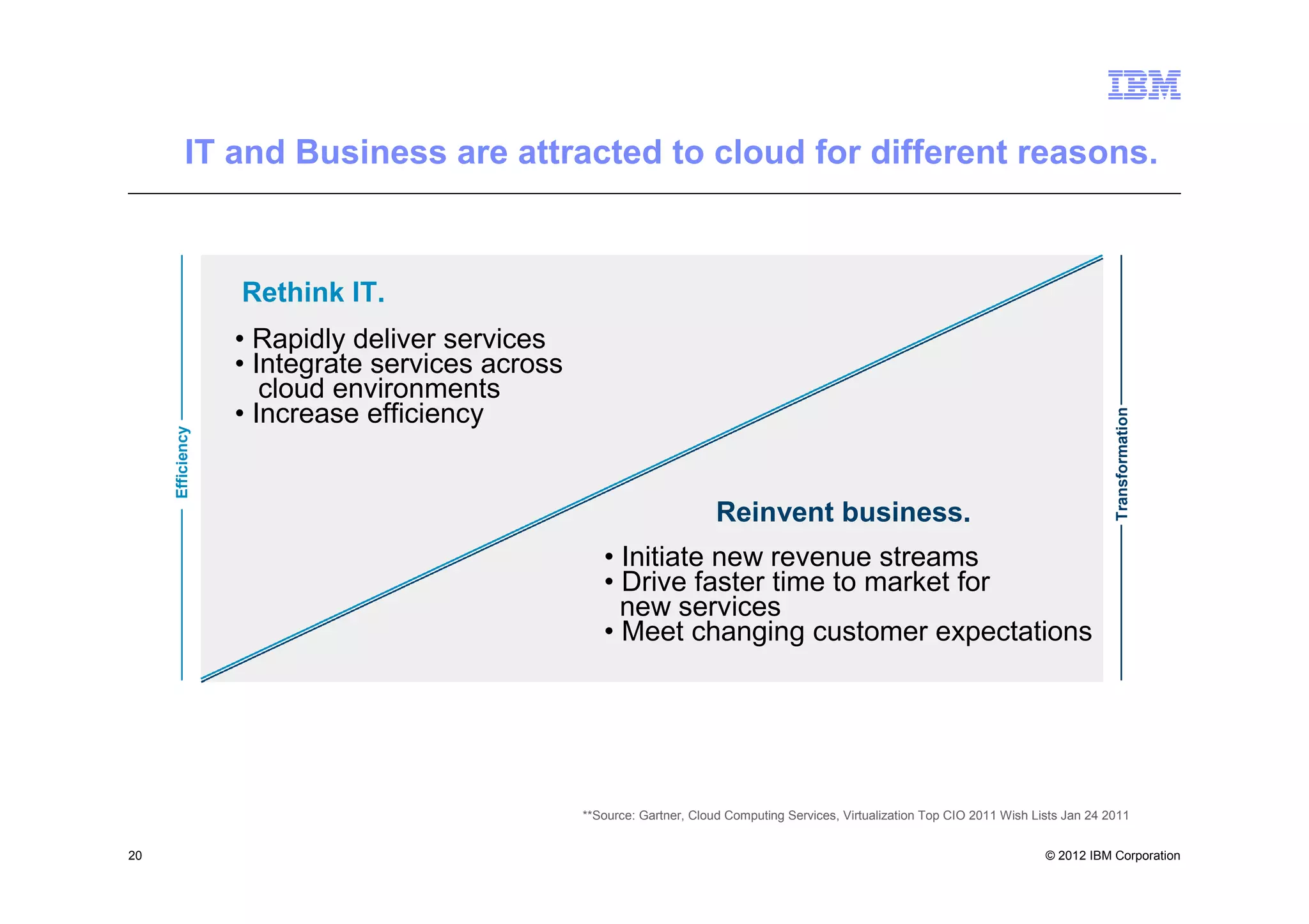 IT and Business are attracted to cloud for different reasons.



                  Rethink IT.
                  • Rapidly deliver services
                  • Integrate services across
                     cloud environments
                  • Increase efficiency




                                                                                                                                            Transformation
     Efficiency




                                                                       Reinvent business.
                                                   • Initiate new revenue streams
                                                   • Drive faster time to market for
                                                     new services
                                                   • Meet changing customer expectations




                                                **Source: Gartner, Cloud Computing Services, Virtualization Top CIO 2011 Wish Lists Jan 24 2011


20                                                                                                                              © 2012 IBM Corporation
 