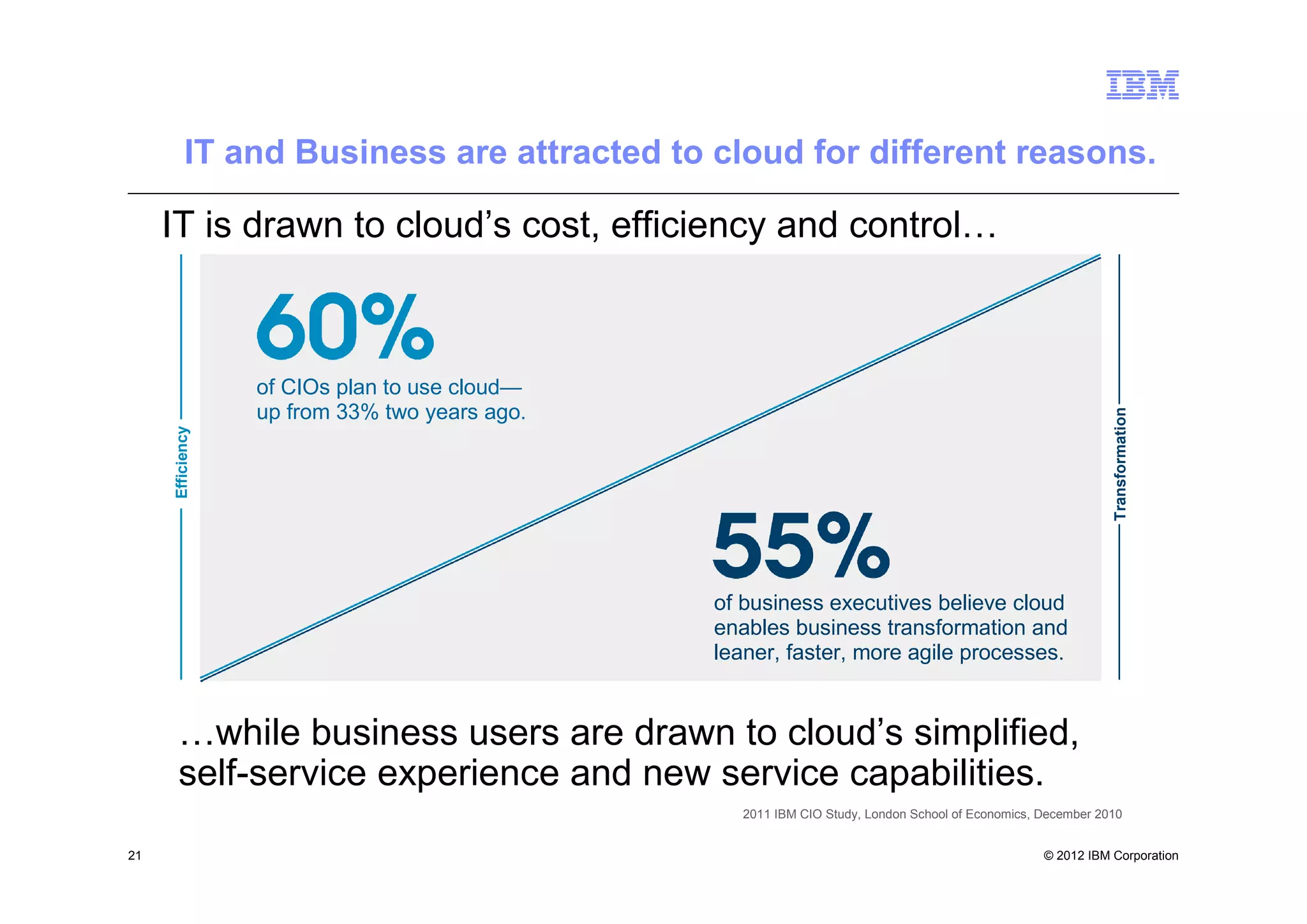 IT and Business are attracted to cloud for different reasons.

     IT is drawn to cloud’s cost, efficiency and control…



                  of CIOs plan to use cloud—
                  up from 33% two years ago.




                                                                                                             Transformation
     Efficiency




                                               of business executives believe cloud
                                               enables business transformation and
                                               leaner, faster, more agile processes.


      …while business users are drawn to cloud’s simplified,
      self-service experience and new service capabilities.
                                                  2011 IBM CIO Study, London School of Economics, December 2010


21                                                                                                © 2012 IBM Corporation
 