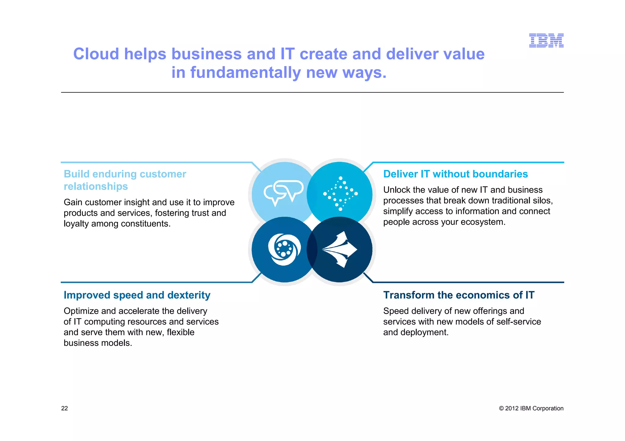 Cloud helps business and IT create and deliver value
                 in fundamentally new ways.




Build enduring customer                       Deliver IT without boundaries
relationships                                 Unlock the value of new IT and business
Gain customer insight and use it to improve   processes that break down traditional silos,
products and services, fostering trust and    simplify access to information and connect
loyalty among constituents.                   people across your ecosystem.




Improved speed and dexterity                  Transform the economics of IT
Optimize and accelerate the delivery          Speed delivery of new offerings and
of IT computing resources and services        services with new models of self-service
and serve them with new, flexible             and deployment.
business models.




22                                                                          © 2012 IBM Corporation
 