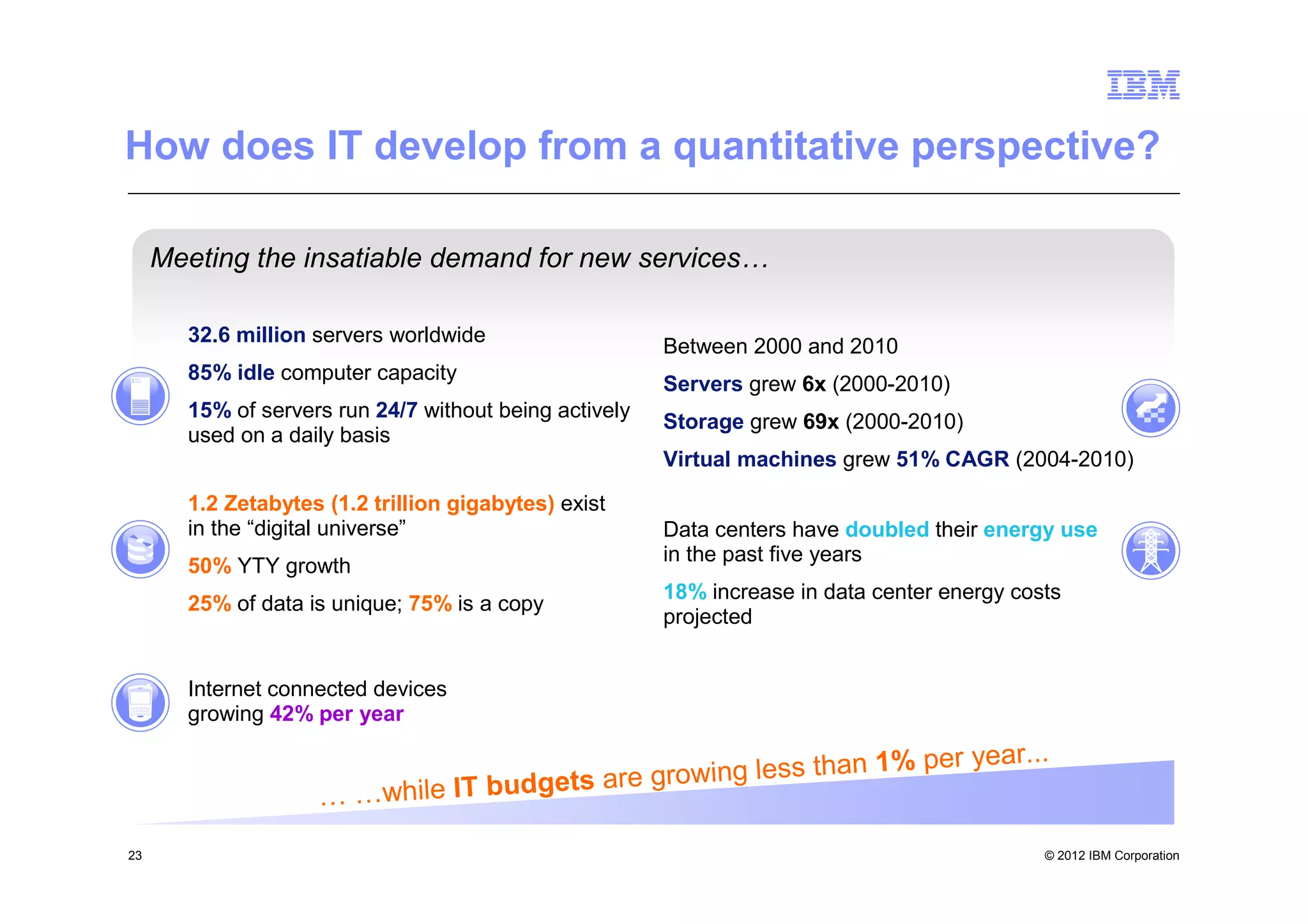 How does IT develop from a quantitative perspective?

     Meeting the insatiable demand for new services…

       32.6 million servers worldwide
                                                        Between 2000 and 2010
       85% idle computer capacity
                                                        Servers grew 6x (2000-2010)
       15% of servers run 24/7 without being actively
                                                        Storage grew 69x (2000-2010)
       used on a daily basis
                                                        Virtual machines grew 51% CAGR (2004-2010)

       1.2 Zetabytes (1.2 trillion gigabytes) exist
       in the “digital universe”                        Data centers have doubled their energy use
                                                        in the past five years
       50% YTY growth
                                                        18% increase in data center energy costs
       25% of data is unique; 75% is a copy
                                                        projected


       Internet connected devices
       growing 42% per year

                                                            an 1% per                  year...
                                     ets are growing less th
                    … …while IT budg
23                                                                                            © 2012 IBM Corporation
 