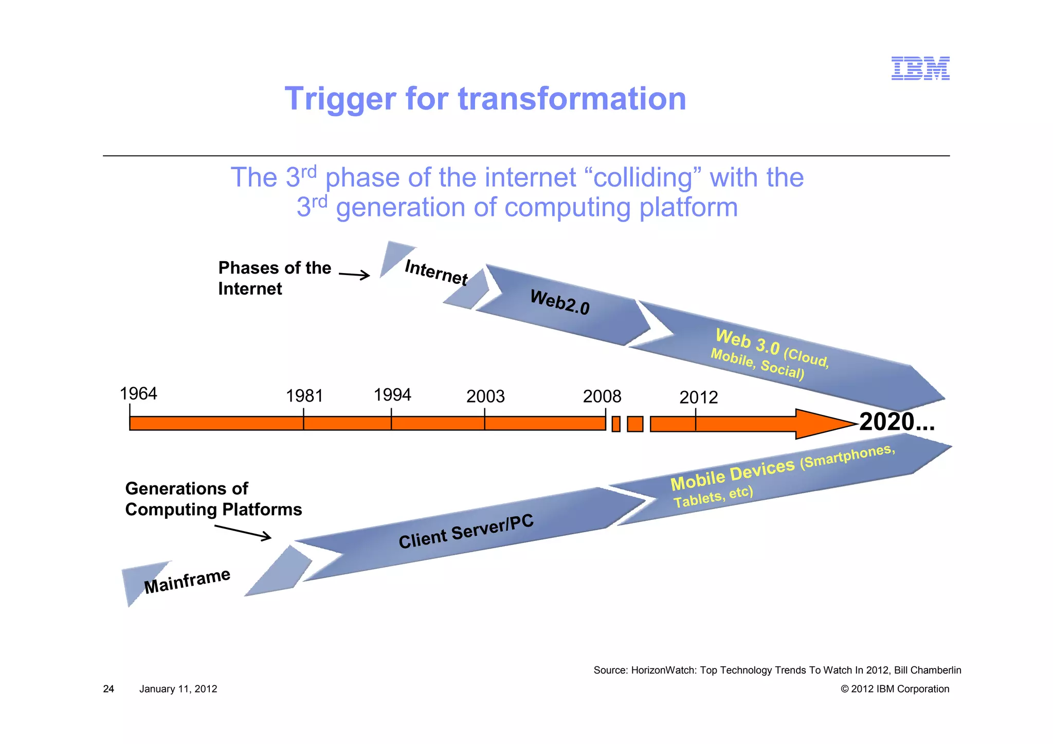Trigger for transformation

                           The 3rd phase of the internet “colliding” with the
                                3rd generation of computing platform

                          Phases of the      Inter
                                                     net
                          Internet                                Web2
                                                                      .0
                                                                                                    Web
                                                                                                   Mobi
                                                                                                        3.0   (C
                                                                                                       le, So loud,
                                                                                                             cial)
     1964                        1981     1994             2003        2008                 2012
                                                                                                                                  2020...
                                                                                                                                 s,
                                                                                                                            phone
                                                                                                                      (Smart
                                                                                                      evices
     Generations of                                                                        M obile Dc)
                                                                                                    t
                                                                                                  s, e
                                                                                           Tablet
     Computing Platforms
                                                       er/PC
                                            Client Serv

               ame
        Mainfr



                                                                           Source: HorizonWatch: Top Technology Trends To Watch In 2012, Bill Chamberlin
24     January 11, 2012                                                                                                       © 2012 IBM Corporation
 
