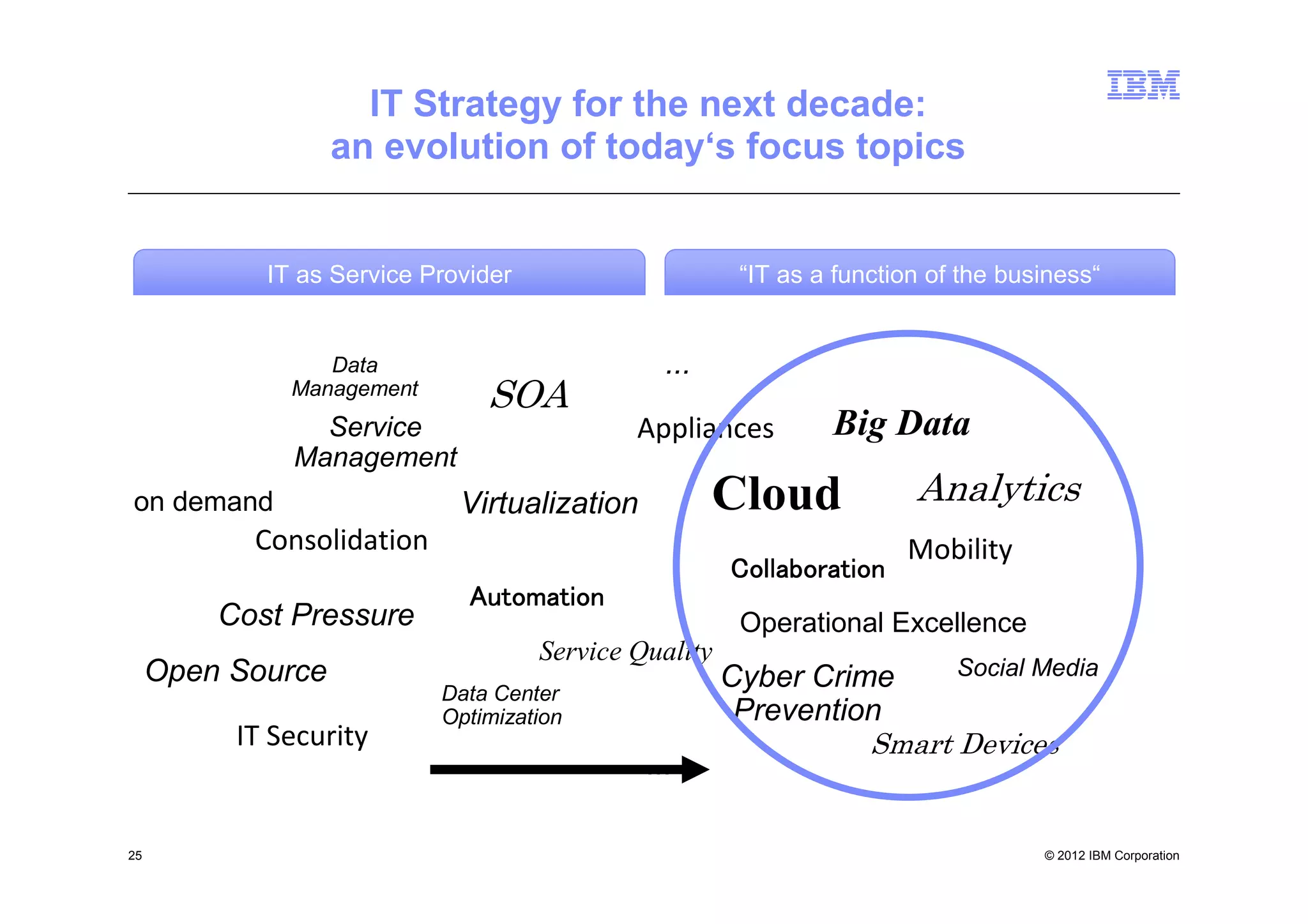 IT Strategy for the next decade:
                   an evolution of today‘s focus topics


            IT as Service Provider                      “IT as a function of the business“


                 Data                           ...
              Management
                               SOA
                Service                      Appliances         Big Data
              Management
on demand                    Virtualization           Cloud             Analytics
           Consolidation                                               Mobility
                                                       Collaboration
                              Automation
         Cost Pressure                                  Operational Excellence
                                     Service Quality
     Open Source                                       Cyber Crime          Social Media
                           Data Center
                           Optimization                 Prevention
          IT Security                                               Smart Devices
                                              ...

25                                                                                  © 2012 IBM Corporation
 