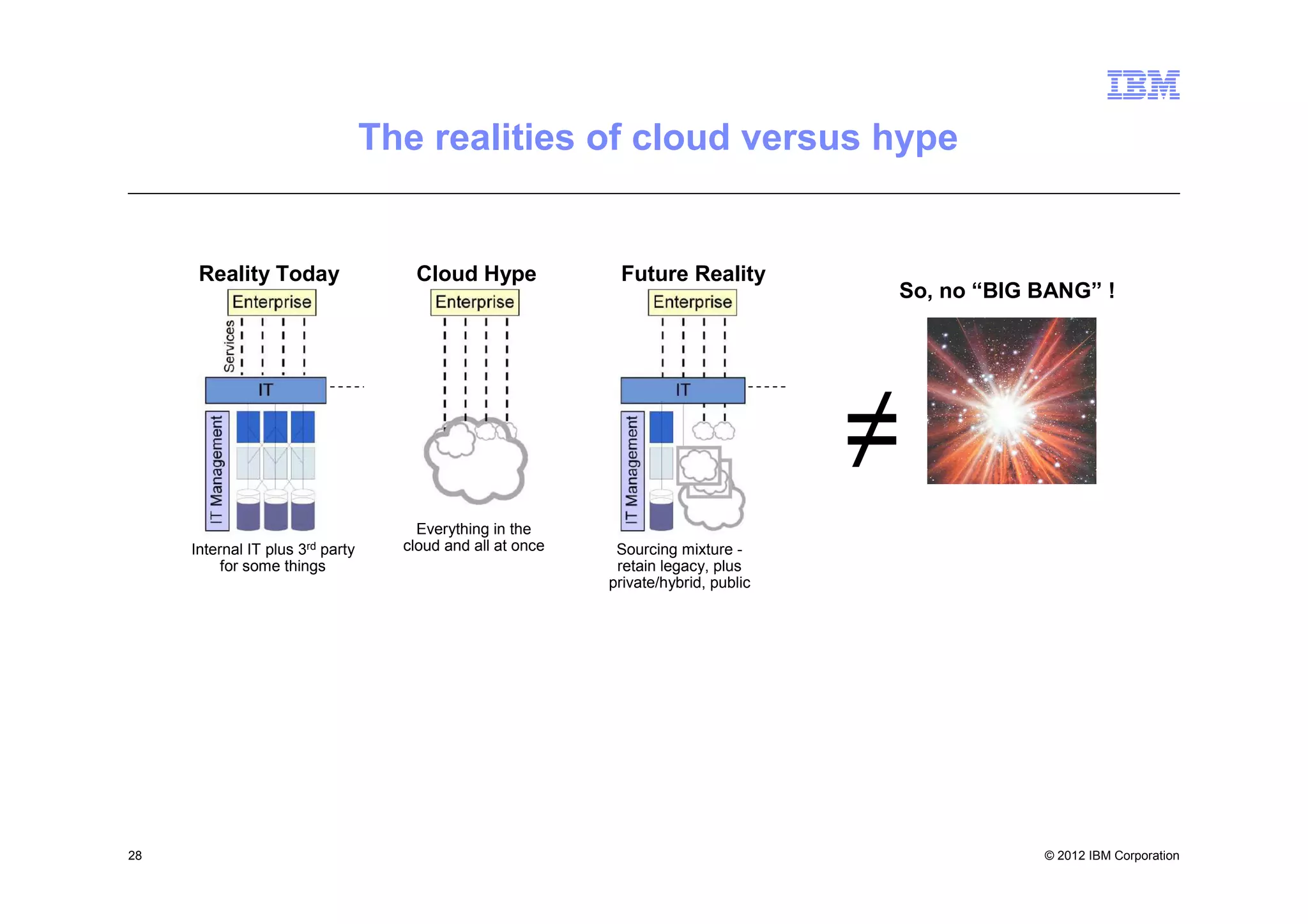 The realities of cloud versus hype


           Reality Today                       Cloud Hype              Future Reality
                                                                                                          So, no “BIG BANG” !




                                                                                                          ≠
                                   Trad. SO                                                    Trad. SO




                                                Everything in the
          Internal IT plus  3rd
                             party            cloud and all at once    Sourcing mixture -
               for some things                                         retain legacy, plus
                                                                      private/hybrid, public
     Source: Market Insights and Gartner




28                                                                                                                    © 2012 IBM Corporation
 