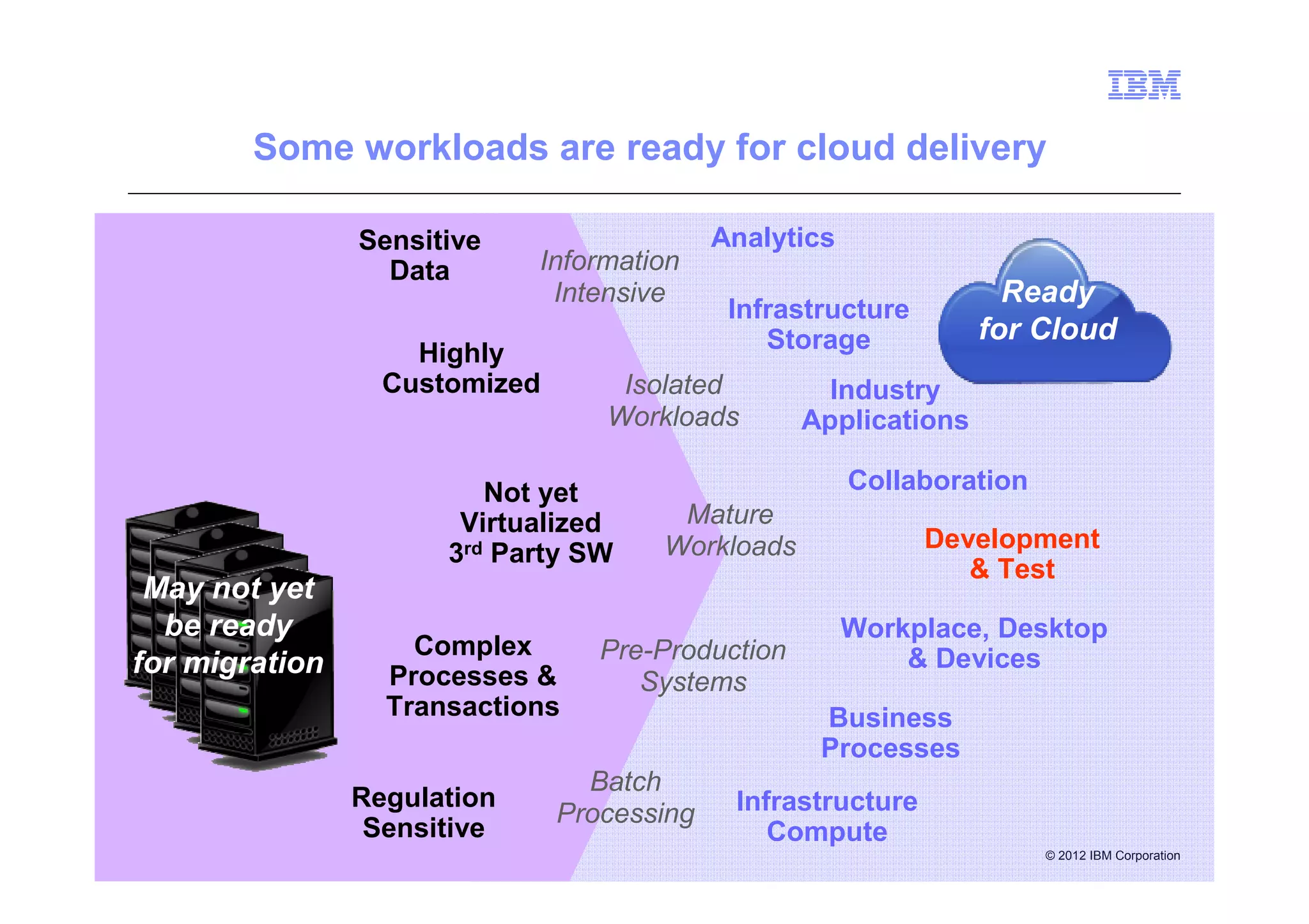 Some workloads are ready for cloud delivery

                Sensitive                   Analytics
                  Data       Information
                              Intensive                             Ready
                                             Infrastructure
                                                Storage           for Cloud
                    Highly
                  Customized       Isolated          Industry
                                  Workloads        Applications

                         Not yet                        Collaboration
                       Virtualized     Mature
                                      Workloads               Development
                      3rd Party SW
                                                                 & Test
 May not yet
  be ready                                              Workplace, Desktop
                    Complex       Pre-Production            & Devices
for migration     Processes &        Systems
                  Transactions                      Business
                                                    Processes
                                 Batch
                Regulation                   Infrastructure
                               Processing
                 Sensitive                      Compute
29                                                                      © 2012 IBM Corporation
 