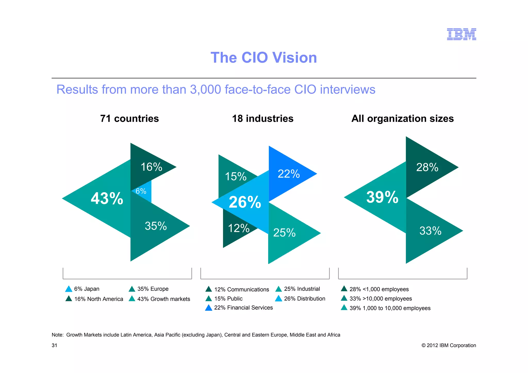 The CIO Vision

  Results from more than 3,000 face-to-face CIO interviews

                     71 countries                                             18 industries                                      All organization sizes



                                      16%                                                                                                                28%
                                                                           15%                    22%
                                    6%
                 43%                                                         26%                                                      39%
                                        35%                                 12%                                                                          33%



         6% Japan                    35% Europe                       12% Communications             25% Industrial              28% <1,000 employees
         16% North America           43% Growth markets               15% Public                     26% Distribution            33% >10,000 employees
                                                                      22% Financial Services                                     39% 1,000 to 10,000 employees



Note: Growth Markets include Latin America, Asia Pacific (excluding Japan), Central and Eastern Europe, Middle East and Africa

31                                                                                                                                                        © 2012 IBM Corporation
 