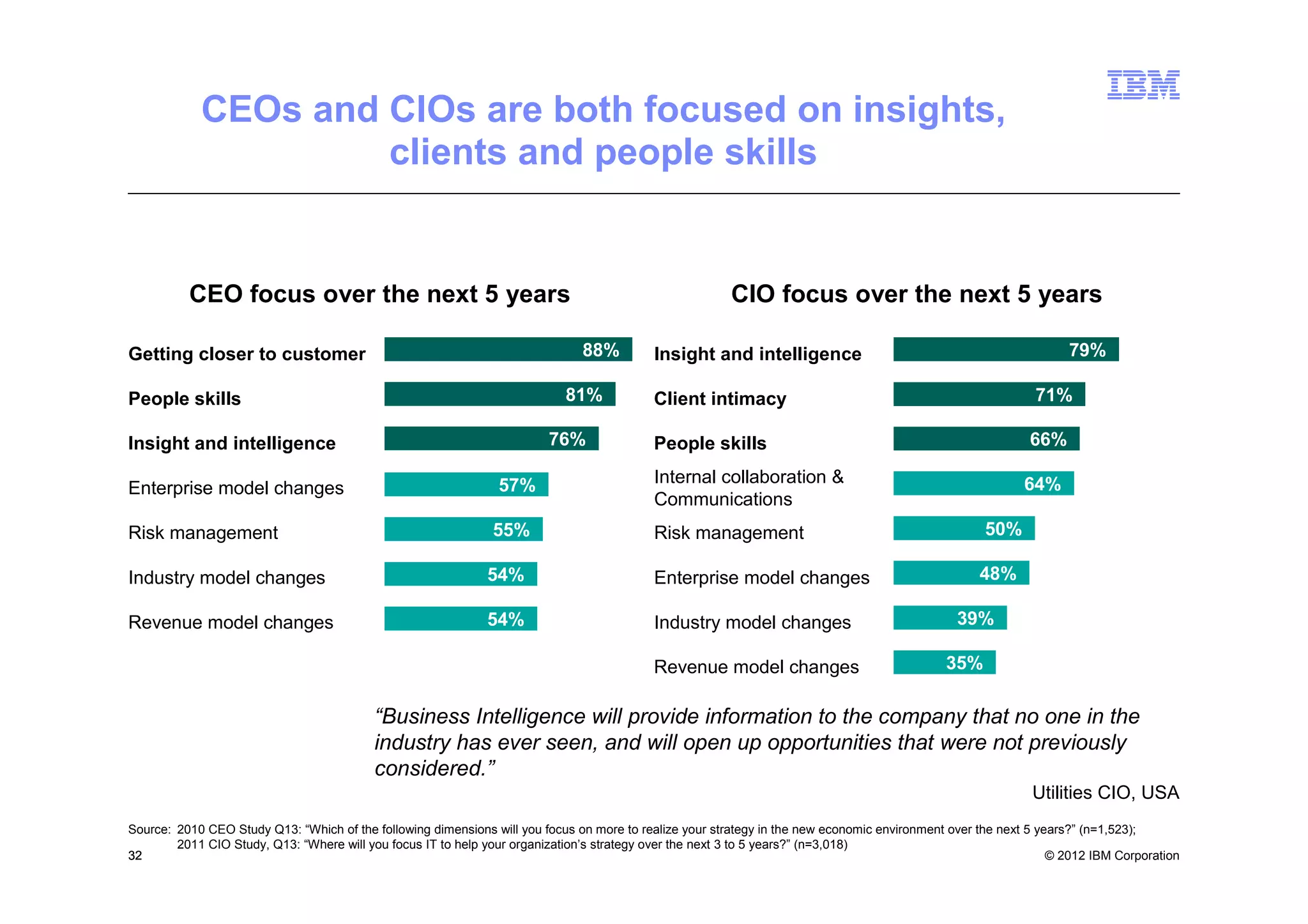CEOs and CIOs are both focused on insights,
                     clients and people skills


          CEO focus over the next 5 years                                                               CIO focus over the next 5 years

Getting closer to customer                                                     88%         Insight and intelligence                                                79%

People skills                                                               81%            Client intimacy                                                   71%

Insight and intelligence                                                 76%               People skills                                                    66%

                                                                57%                        Internal collaboration &                                        64%
Enterprise model changes
                                                                                           Communications
Risk management                                                55%                         Risk management                                           50%

Industry model changes                                        54%                          Enterprise model changes                                 48%

Revenue model changes                                         54%                          Industry model changes                               39%

                                                                                           Revenue model changes                              35%

                                          “Business Intelligence will provide information to the company that no one in the
                                          industry has ever seen, and will open up opportunities that were not previously
                                          considered.”
                                                                                                                                                             Utilities CIO, USA
Source: 2010 CEO Study Q13: “Which of the following dimensions will you focus on more to realize your strategy in the new economic environment over the next 5 years?” (n=1,523);
        2011 CIO Study, Q13: “Where will you focus IT to help your organization’s strategy over the next 3 to 5 years?” (n=3,018)
32                                                                                                                                                               © 2012 IBM Corporation
 