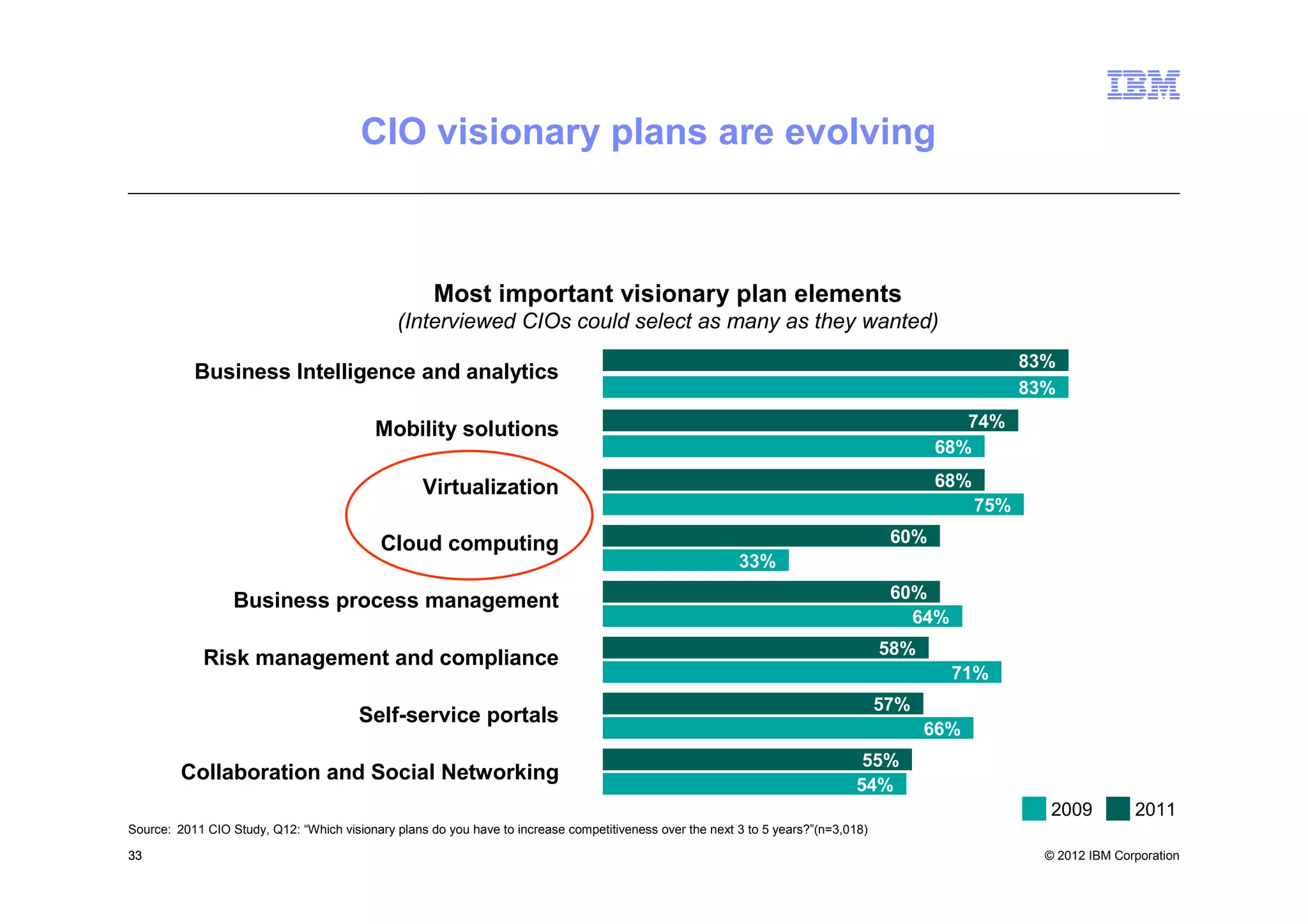 CIO visionary plans are evolving



                                                     Most important visionary plan elements
                                              (Interviewed CIOs could select as many as they wanted)
                                                                                                                                                       83%
           Business Intelligence and analytics
                                                                                                                                                       83%

                                           Mobility solutions                                                                                 74%
                                                                                                                                           68%

                                                   Virtualization                                                                          68%
                                                                                                                                                 75%

                                            Cloud computing                                                                          60%
                                                                                                          33%

                  Business process management                                                                                        60%
                                                                                                                                       64%
                                                                                                                                    58%
             Risk management and compliance
                                                                                                                                             71%
                                                                                                                                    57%
                                        Self-service portals
                                                                                                                                          66%
                                                                                                                                55%
         Collaboration and Social Networking
                                                                                                                               54%
                                                                                                                                                          2009         2011
Source: 2011 CIO Study, Q12: “Which visionary plans do you have to increase competitiveness over the next 3 to 5 years?”(n=3,018)

33                                                                                                                                                       © 2012 IBM Corporation
 