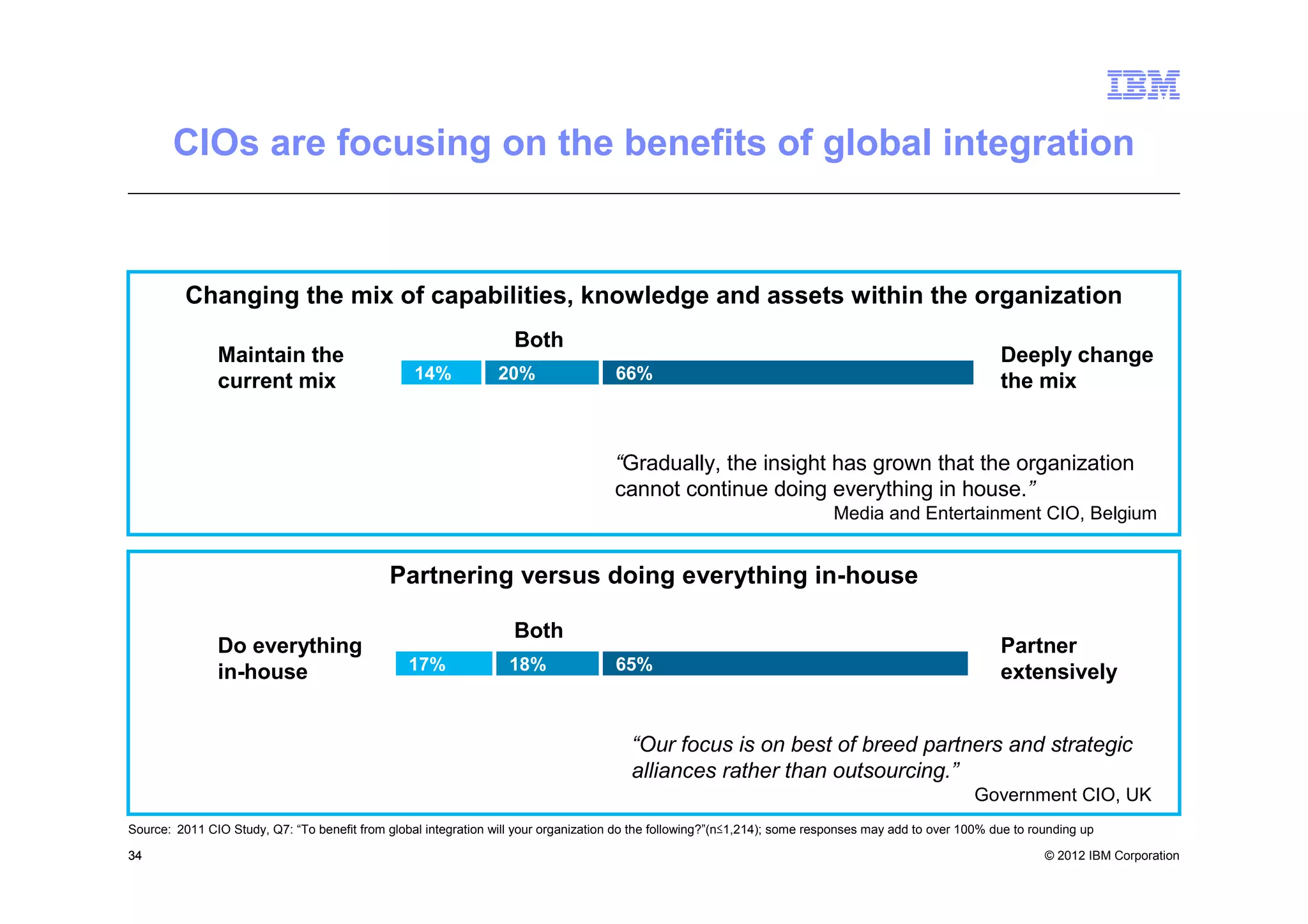 CIOs are focusing on the benefits of global integration


          Changing the mix of capabilities, knowledge and assets within the organization
                                                                   Both
               Maintain the                                                                                                                              Deeply change
               current mix                        14%            20%                 66%                                                                 the mix


                                                                                     “Gradually, the insight has grown that the organization
                                                                                     cannot continue doing everything in house.”
                                                                                                                            Media and Entertainment CIO, Belgium


                                              Partnering versus doing everything in-house

                                                                   Both
               Do everything                                                                                                                             Partner
               in-house                          17%               18%               65%                                                                 extensively


                                                                                        “Our focus is on best of breed partners and strategic
                                                                                        alliances rather than outsourcing.”
                                                                                                                                                    Government CIO, UK
Source: 2011 CIO Study, Q7: “To benefit from global integration will your organization do the following?”(n≤1,214); some responses may add to over 100% due to rounding up

34                                                                                                                                                               © 2012 IBM Corporation
 