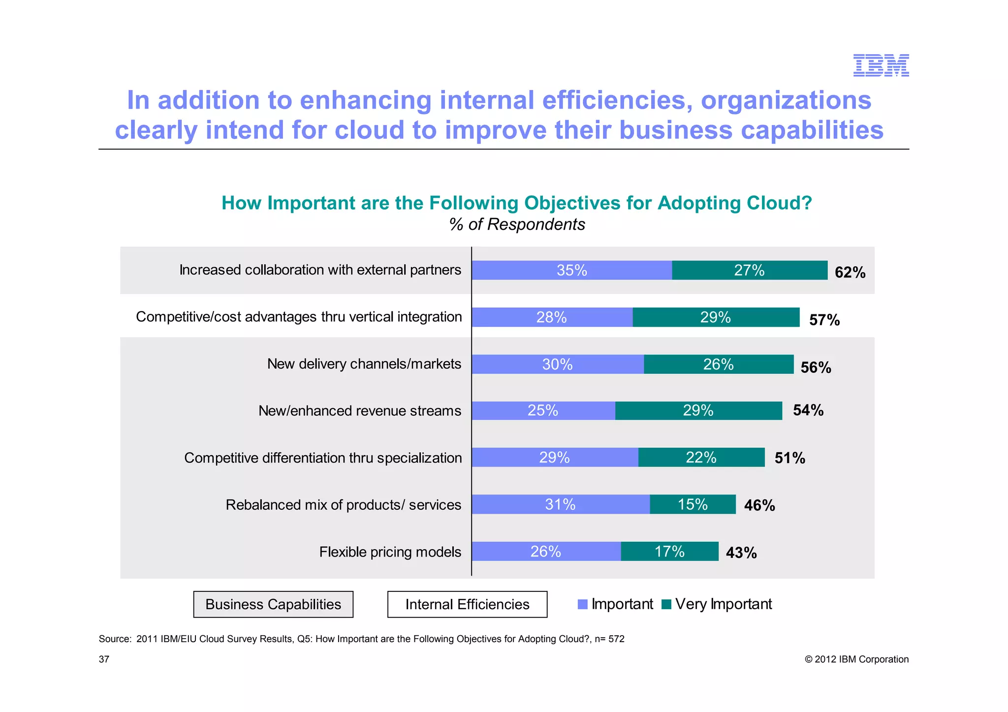 In addition to enhancing internal efficiencies, organizations
     clearly intend for cloud to improve their business capabilities

                           How Important are the Following Objectives for Adopting Cloud?
                                                                             % of Respondents

                 Increased collaboration with external partners                                      35%                              27%           62%

        Competitive/cost advantages thru vertical integration                                    28%                            29%               57%

                                     New delivery channels/markets                                30%                           26%           56%

                                   New/enhanced revenue streams                                25%                          29%              54%


                  Competitive differentiation thru specialization                                 29%                          22%          51%


                            Rebalanced mix of products/ services                                   31%                     15%        46%

                                                 Flexible pricing models                        26%                      17%         43%


                       Business Capabilities                        Internal Efficiencies                    Important     Very Important

Source: 2011 IBM/EIU Cloud Survey Results, Q5: How Important are the Following Objectives for Adopting Cloud?, n= 572

37                                                                                                                                            © 2012 IBM Corporation
 
