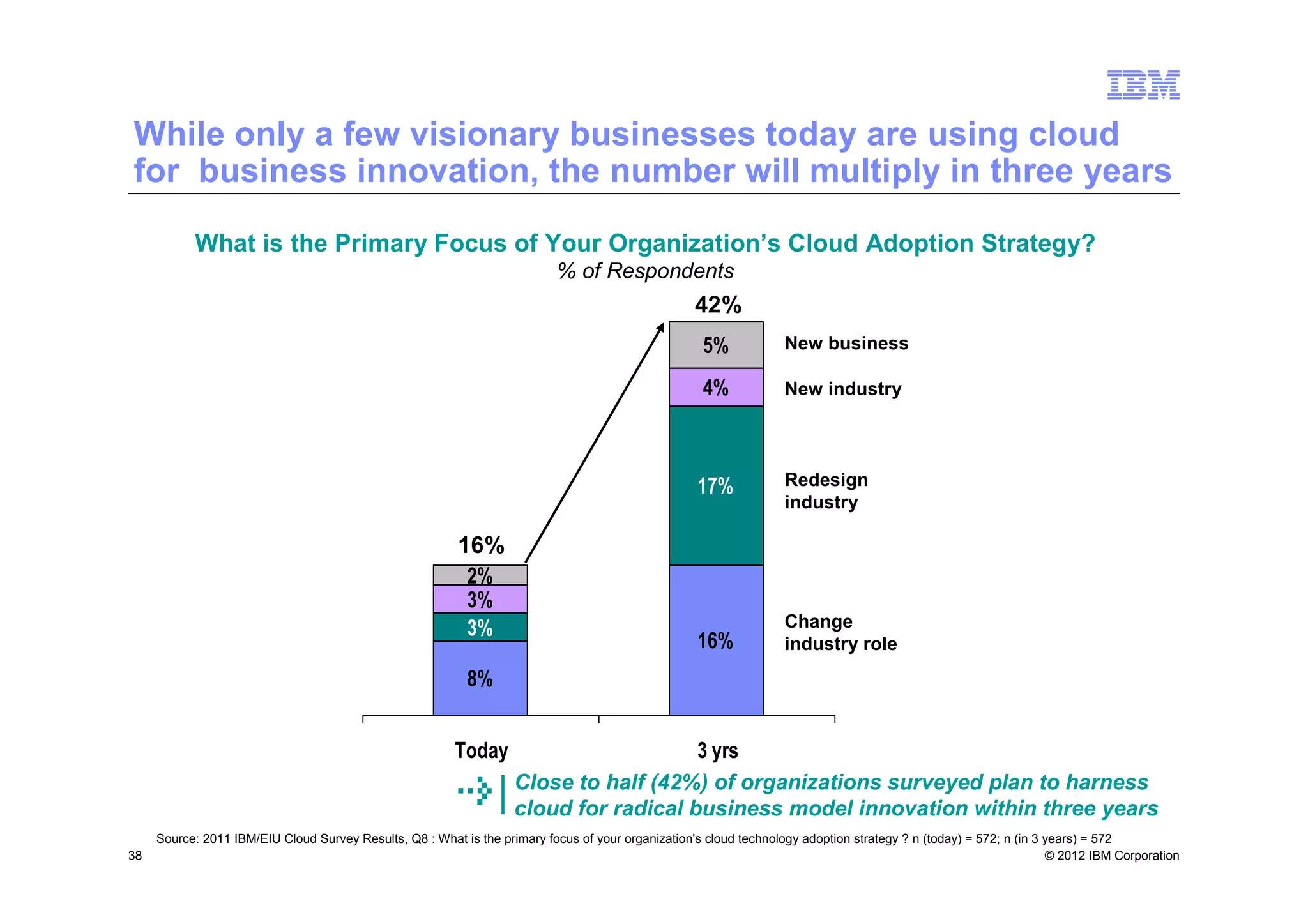 While only a few visionary businesses today are using cloud
for business innovation, the number will multiply in three years

           What is the Primary Focus of Your Organization’s Cloud Adoption Strategy?
                                                                           % of Respondents
                                                                                                    42%
                                                                                                     5%             New business

                                                                                                     4%             New industry




                                                                                                    17%             Redesign
                                                                                                                    industry

                                                          16%
                                                           2%
                                                           3%
                                                           3%                                                       Change
                                                                                                    16%             industry role
                                                           8%


                                                         Today                         3 yrs
                                                                    Close to half (42%) of organizations surveyed plan to harness
                                                                    cloud for radical business model innovation within three years
     Source: 2011 IBM/EIU Cloud Survey Results, Q8 : What is the primary focus of your organization's cloud technology adoption strategy ? n (today) = 572; n (in 3 years) = 572
38                                                                                                                                                                  © 2012 IBM Corporation
 