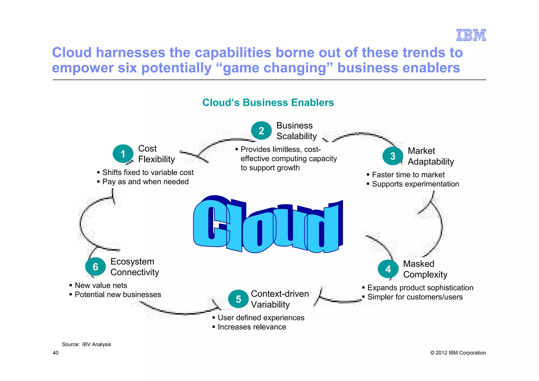 Cloud harnesses the capabilities borne out of these trends to
empower six potentially “game changing” business enablers

                                                     Cloud’s Business Enablers

                                                                       Business
                                                                  2    Scalability
                                Cost                         Provides limitless, cost-                 Market
                            1   Flexibility                  effective computing capacity         3    Adaptability
                                                             to support growth
                     Shifts fixed to variable cost                                           Faster time to market
                     Pay as and when needed                                                  Supports experimentation




                        Ecosystem                                                                     Masked
                 6      Connectivity                                                             4    Complexity
          New value nets                                                                    Expands product sophistication
          Potential new businesses                              Context-driven              Simpler for customers/users
                                                           5    Variability
                                                       User defined experiences
                                                       Increases relevance

     Source: IBV Analysis
40                                                                                                           © 2012 IBM Corporation
 