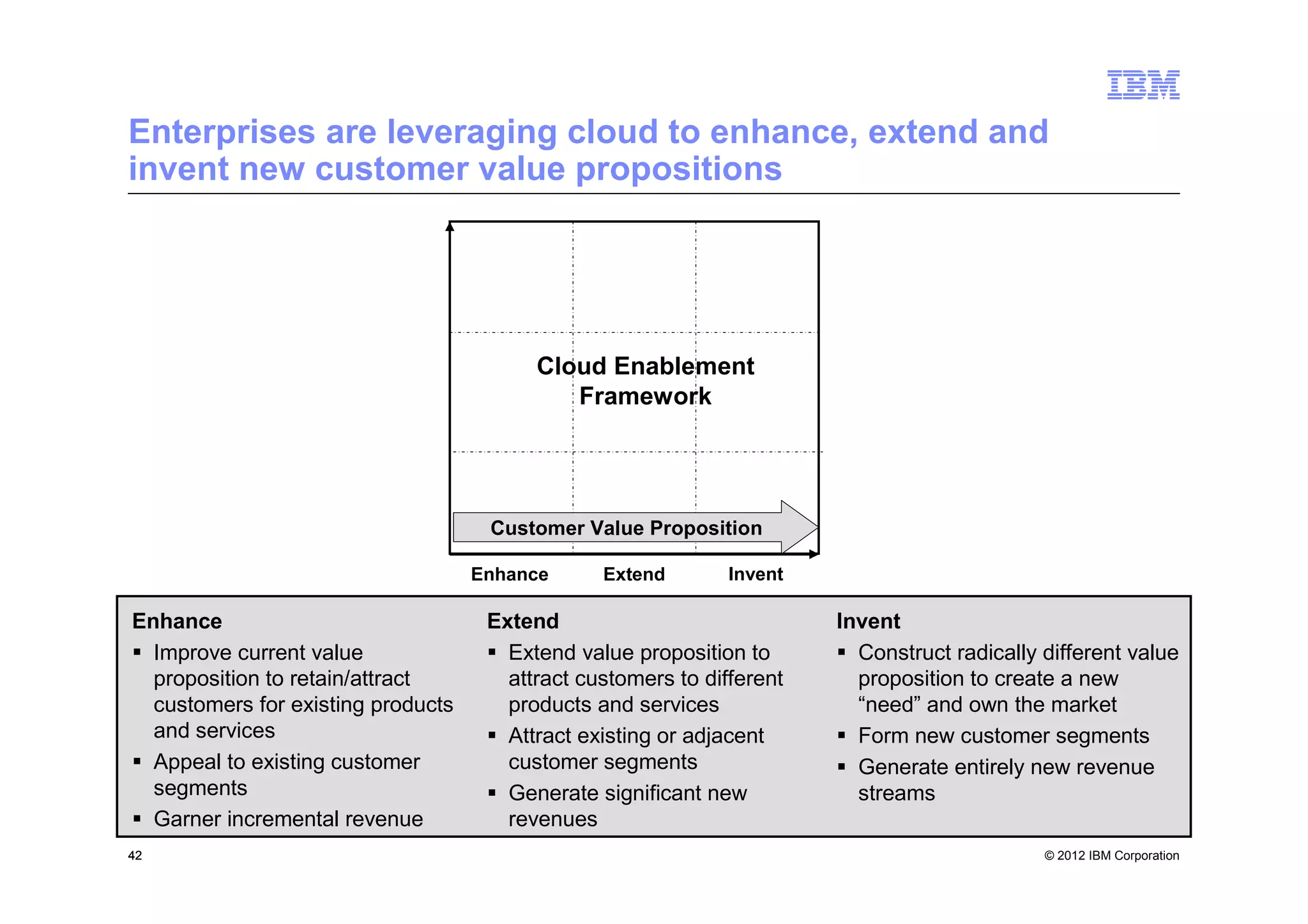 Enterprises are leveraging cloud to enhance, extend and
invent new customer value propositions




                                          Cloud Enablement
                                             Framework




                                     Customer Value Proposition

                                    Enhance      Extend        Invent

Enhance                              Extend                             Invent
  Improve current value                Extend value proposition to        Construct radically different value
  proposition to retain/attract        attract customers to different     proposition to create a new
  customers for existing products      products and services              “need” and own the market
  and services                         Attract existing or adjacent       Form new customer segments
  Appeal to existing customer          customer segments                  Generate entirely new revenue
  segments                             Generate significant new           streams
  Garner incremental revenue           revenues
42                                                                                            © 2012 IBM Corporation
 