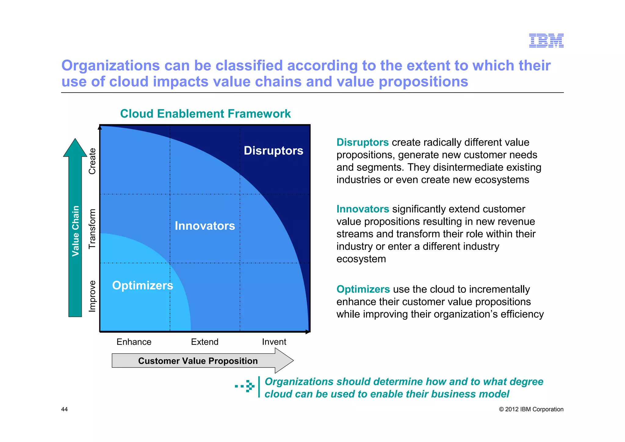 Organizations can be classified according to the extent to which their
use of cloud impacts value chains and value propositions

                                Cloud Enablement Framework

                                                                             Disruptors create radically different value
                                                         Disruptors
                   Create




                                                                             propositions, generate new customer needs
                                                                             and segments. They disintermediate existing
                                                                             industries or even create new ecosystems

                                                                             Innovators significantly extend customer
     Value Chain
                   Transform




                                            Innovators                       value propositions resulting in new revenue
                                                                             streams and transform their role within their
                                                                             industry or enter a different industry
                                                                             ecosystem
                   Improve




                               Optimizers                                    Optimizers use the cloud to incrementally
                                                                             enhance their customer value propositions
                                                                             while improving their organization’s efficiency

                               Enhance        Extend            Invent

                                   Customer Value Proposition

                                                                Organizations should determine how and to what degree
                                                                cloud can be used to enable their business model
44                                                                                                               © 2012 IBM Corporation
 