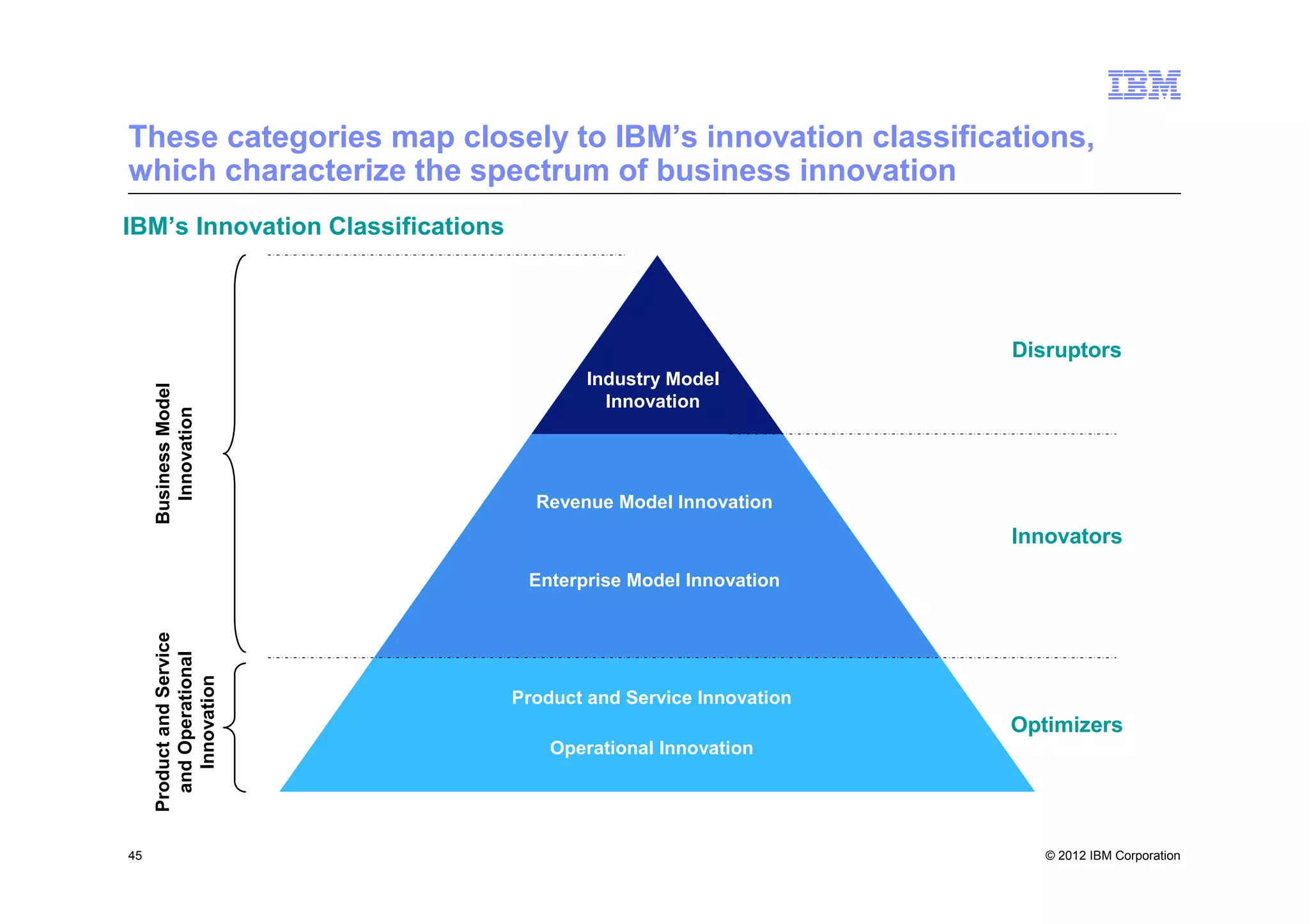 These categories map closely to IBM’s innovation classifications,
which characterize the spectrum of business innovation
IBM’s Innovation Classifications



                                                                    Disruptors
                                           Industry Model
     Business Model




                                             Innovation
       Innovation




                                     Revenue Model Innovation
                                                                    Innovators
                                    Enterprise Model Innovation
     Product and Service
       and Operational
         Innovation




                                   Product and Service Innovation
                                                                    Optimizers
                                       Operational Innovation




45                                                                     © 2012 IBM Corporation
 