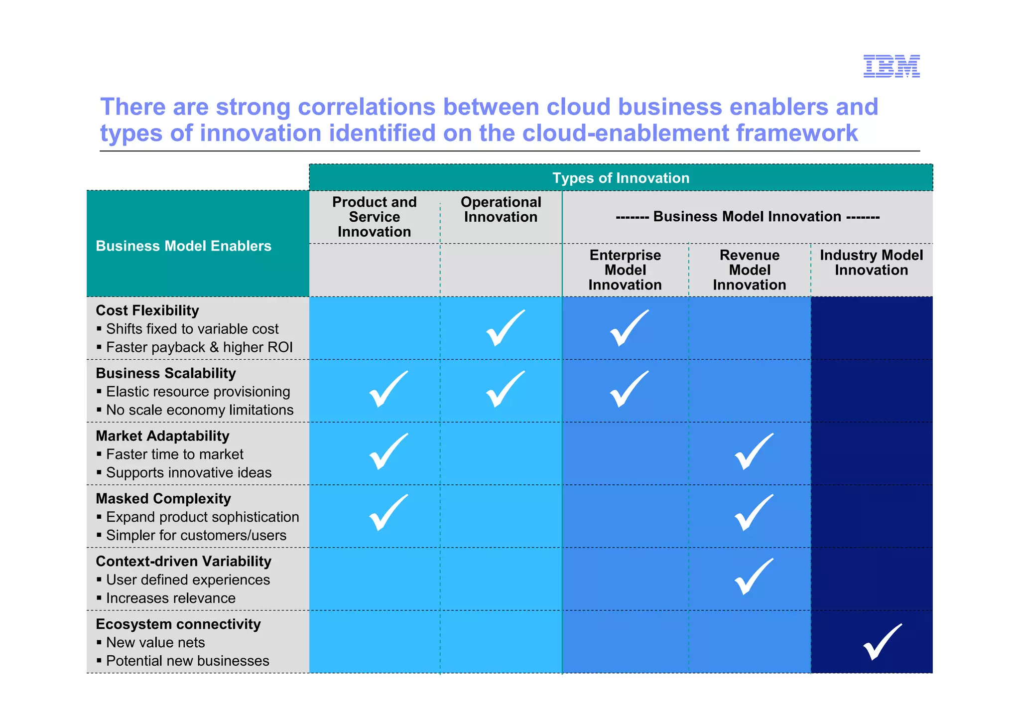 There are strong correlations between cloud business enablers and
types of innovation identified on the cloud-enablement framework
                                                             Types of Innovation
                                 Product and   Operational
                                    Service    Innovation            ------- Business Model Innovation -------
                                  Innovation
Business Model Enablers
                                                                  Enterprise         Revenue        Industry Model
                                                                    Model             Model           Innovation
                                                                  Innovation        Innovation
Cost Flexibility
 Shifts fixed to variable cost
 Faster payback & higher ROI
Business Scalability
 Elastic resource provisioning
 No scale economy limitations
Market Adaptability
 Faster time to market
 Supports innovative ideas
Masked Complexity
 Expand product sophistication
 Simpler for customers/users
Context-driven Variability
 User defined experiences
 Increases relevance
Ecosystem connectivity
 New value nets
 Potential new businesses
46                                                                                                 © 2012 IBM Corporation
 