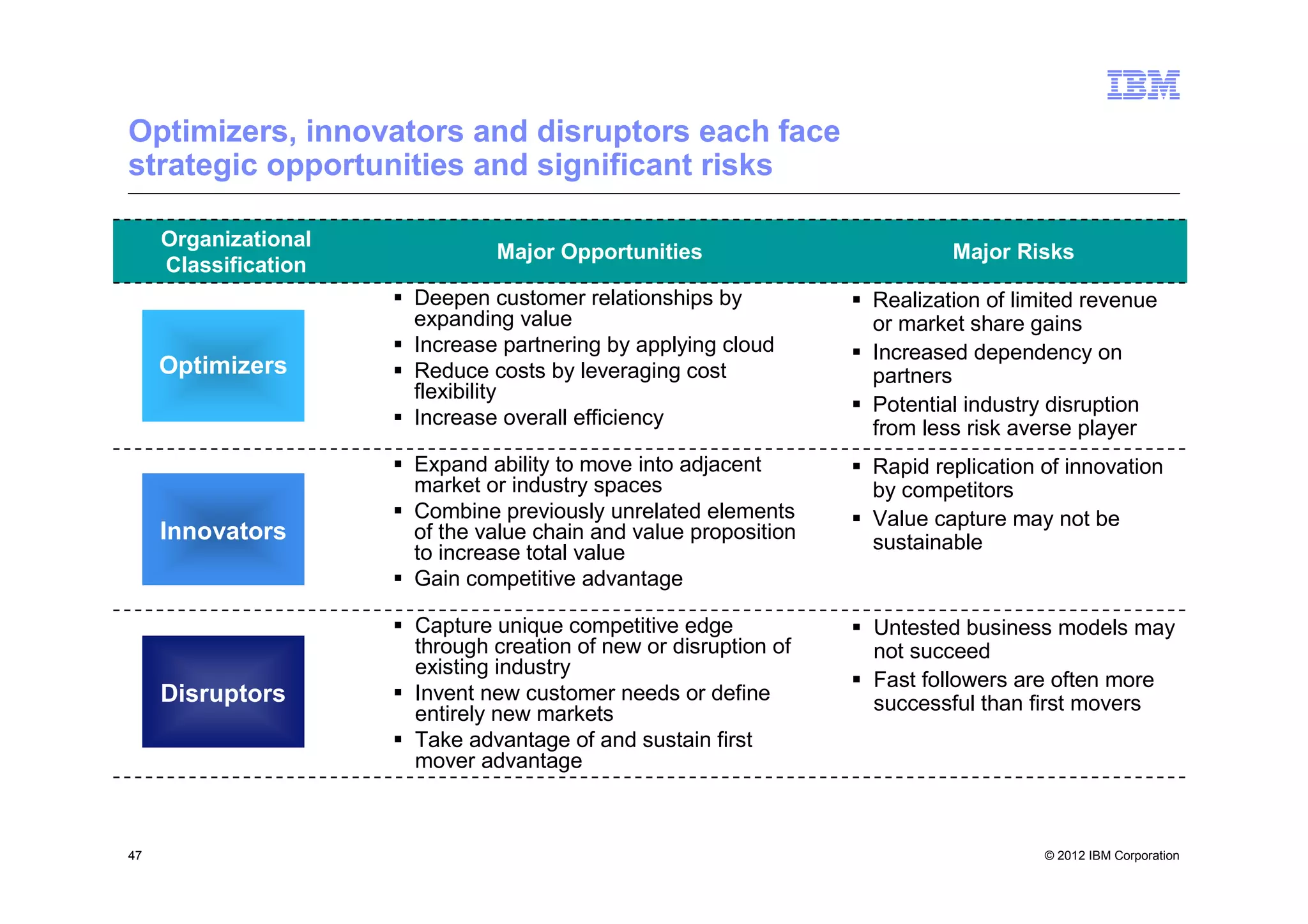 Optimizers, innovators and disruptors each face
strategic opportunities and significant risks

     Organizational
                              Major Opportunities                        Major Risks
     Classification
                      Deepen customer relationships by           Realization of limited revenue
                      expanding value                            or market share gains
                      Increase partnering by applying cloud      Increased dependency on
     Optimizers       Reduce costs by leveraging cost            partners
                      flexibility
                                                                 Potential industry disruption
                      Increase overall efficiency                from less risk averse player
                      Expand ability to move into adjacent       Rapid replication of innovation
                      market or industry spaces                  by competitors
                      Combine previously unrelated elements      Value capture may not be
     Innovators       of the value chain and value proposition   sustainable
                      to increase total value
                      Gain competitive advantage

                      Capture unique competitive edge            Untested business models may
                      through creation of new or disruption of   not succeed
                      existing industry
                                                                 Fast followers are often more
     Disruptors       Invent new customer needs or define        successful than first movers
                      entirely new markets
                      Take advantage of and sustain first
                      mover advantage



47                                                                                 © 2012 IBM Corporation
 