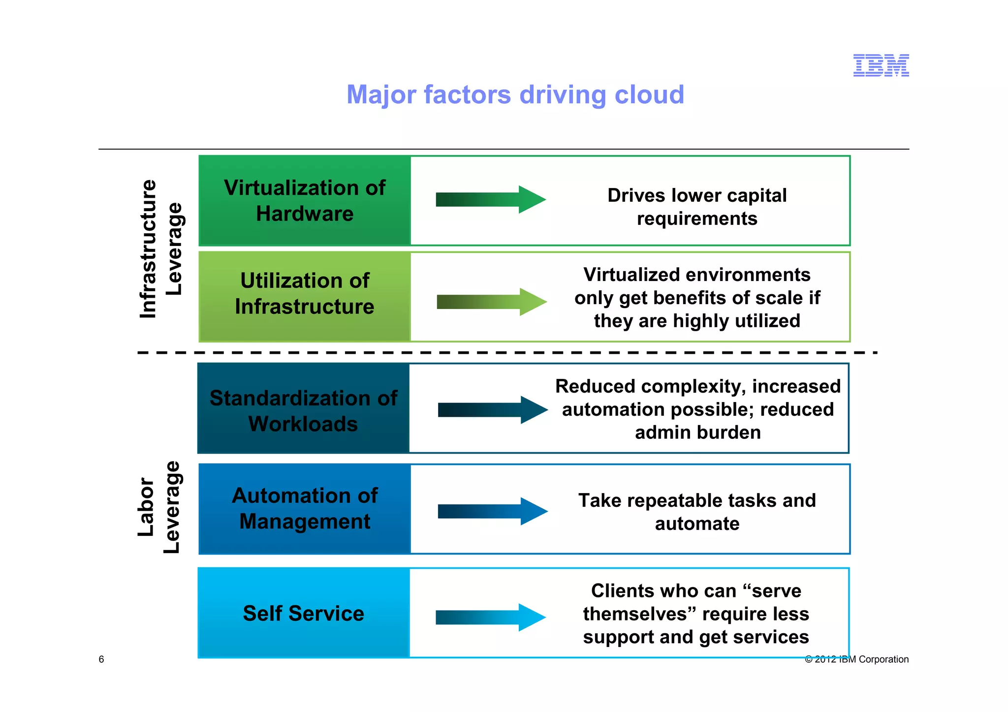 Major factors driving cloud
    Infrastructure
                      Virtualization of                Drives lower capital
      Leverage
                         Hardware                         requirements


                        Utilization of               Virtualized environments
                                                    only get benefits of scale if
                       Infrastructure
                                                      they are highly utilized


                                                  Reduced complexity, increased
                     Standardization of           automation possible; reduced
                        Workloads                        admin burden
    Leverage
     Labor




                       Automation of                Take repeatable tasks and
                       Management                           automate


                                                      Clients who can “serve
                        Self Service                 themselves” require less
                                                     support and get services
6                                                                              © 2012 IBM Corporation
 