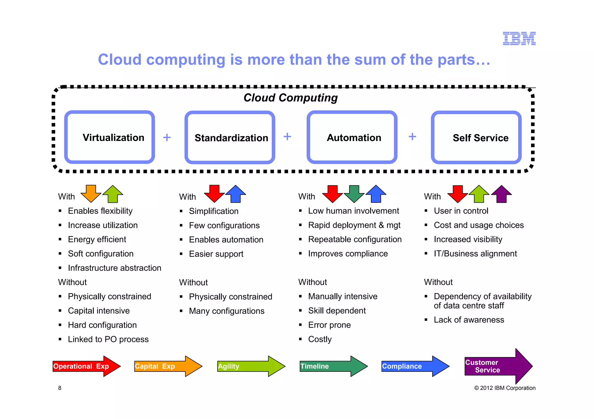 Cloud computing is more than the sum of the parts…

                                                             Cloud Computing


         Virtualization           +         Standardization         +          Automation            +                Self Service




 With                                    With                           With                                With
     Enables flexibility                   Simplification                 Low human involvement               User in control
     Increase utilization                  Few configurations             Rapid deployment & mgt              Cost and usage choices
     Energy efficient                      Enables automation             Repeatable configuration            Increased visibility
     Soft configuration                    Easier support                 Improves compliance                 IT/Business alignment
     Infrastructure abstraction
 Without                                 Without                        Without                             Without
     Physically constrained                Physically constrained         Manually intensive                  Dependency of availability
                                                                                                              of data centre staff
     Capital intensive                     Many configurations            Skill dependent
                                                                                                              Lack of awareness
     Hard configuration                                                   Error prone
     Linked to PO process                                                 Costly

                                                                                                                        Customer
Operational Exp            Capital Exp             Agility              Timeline               Compliance
                                                                                                                          Service

 8                                                                                                                        © 2012 IBM Corporation
 