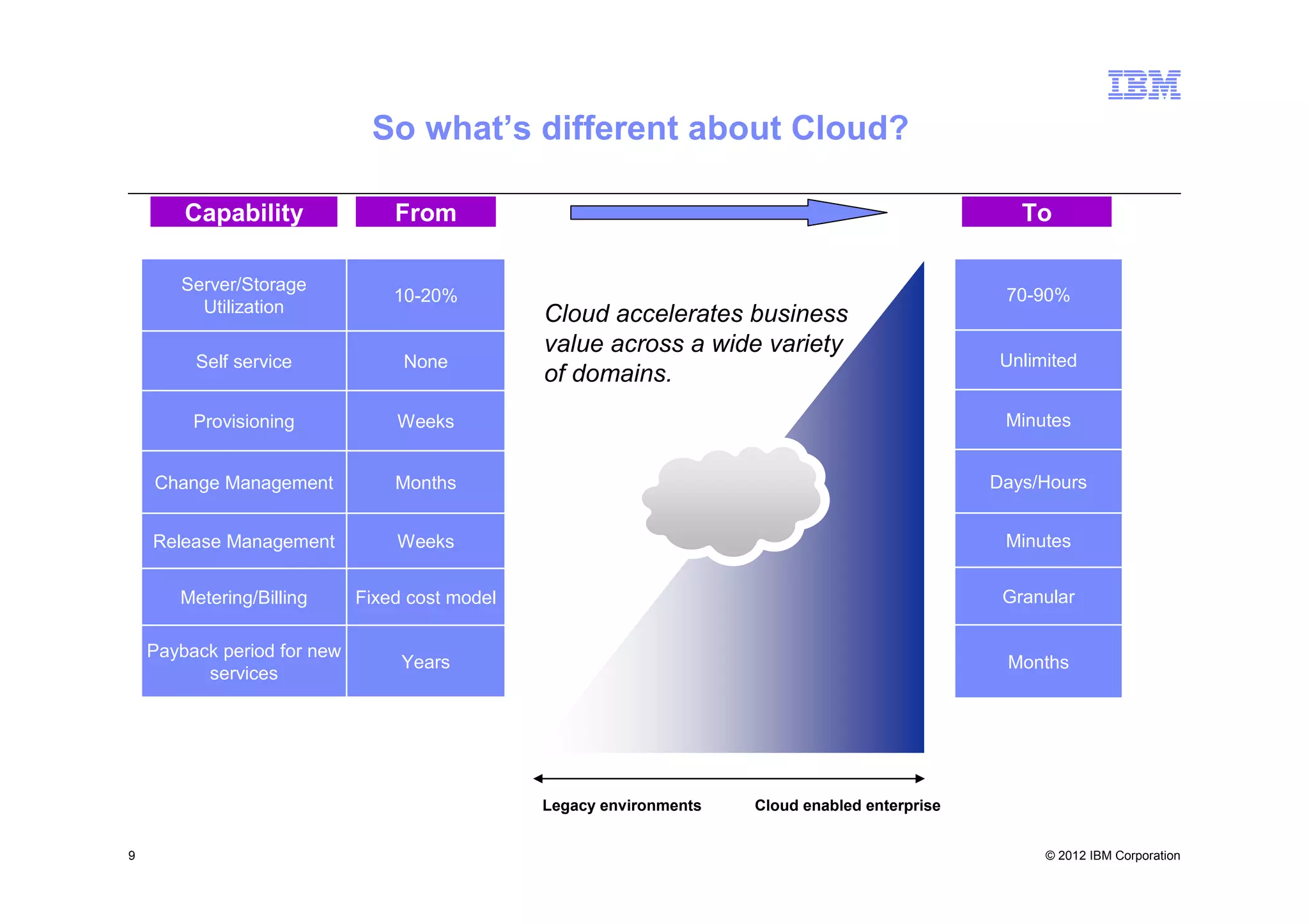 So what’s different about Cloud?

        Capability               From                                                               To

       Server/Storage
                                 10-20%                                                           70-90%
         Utilization                            Cloud accelerates business
                                                value across a wide variety
         Self service             None                                                            Unlimited
                                                of domains.
         Provisioning            Weeks                                                            Minutes


    Change Management            Months                                                          Days/Hours


    Release Management           Weeks                                                            Minutes


       Metering/Billing      Fixed cost model                                                     Granular

    Payback period for new
                                  Years                                                           Months
          services




                                                Legacy environments   Cloud enabled enterprise


9                                                                                                      © 2012 IBM Corporation
 