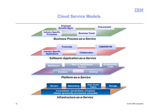 Cloud Service Models

                       Employee
                                                                Procurement
                     Benefits Mgmt.
     Industry Specific
                                         Business Travel
        Processes

               Business Process-as-a-Service

                         Financials                             CRM/ERP/HR

     Industry Specific
                                             Collaboration
       Applications

          Software/ Application-as-a-Service

                                   Web 2.0 Applications             Development
         Middleware                                                    Tools
                                        Runtime

                     Database                         Desktop

                         Platform-as-a-Service

                                                    Data Center
           Servers              Networking                               Storage
                                                      Fabric
                 Consolidated, standardised, virtualised,
               shared, dynamically provisioned, automated

                  Infrastructure-as-a-Service

10                                                                                 © 2012 IBM Corporation
 