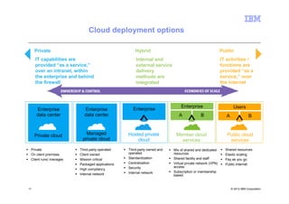 Cloud deployment options

     Private                                        Hybrid                                              Public
     IT capabilities are                            Internal and                                        IT activities /
     provided “as a service,”                       external service                                    functions are
     over an intranet, within                       delivery                                            provided “as a
     the enterprise and behind                      methods are                                         service,” over
     the firewall                                   integrated                                          the Internet



                                                                            Enterprise                          Users
     Enterprise           Enterprise              Enterprise
     data center          data center                                      A             B                 A               B



     Private cloud         Managed              Hosted private           Member cloud                      Public cloud
                         private cloud              cloud                  services                         services
 Private                Third-party operated    Third-party owned and   Mix of shared and dedicated       Shared resources
 On client premises     Client owned            operated                resources                         Elastic scaling
 Client runs/ manages   Mission critical        Standardization         Shared facility and staff         Pay as you go
                        Packaged applications   Centralization          Virtual private network (VPN)     Public Internet
                                                Security                access
                        High compliancy
                                                Internal network        Subscription or membership
                        Internal network                                based


11                                                                                                             © 2012 IBM Corporation
 