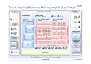 Cloud Computing Reference Architecture (The Open Group)
      Cloud Service                                                                                                                 Cloud Service Provider                                                                                                                Cloud Service
       Consumer                                                                                                                                                                                                                                                              Creator

                                               Cloud Services                                       Common Cloud                                                                          Service              Business
                                                                                                                                                                                                                                                                              Service
                                                                                                    Management Platform                                                                   Manager              Manager
                                                                                                                                                                                                                                                                             Component
                                                                                                                                                                                                                                                                             Developer
            Consumer End                                                                                                             OSS – Operational Support                           BSS – Business Support
            user                                Existing &
                                                                                                                                     Services                                            Services




                                                                                   BP Mgmt
                                                                                   Interfaces
                                                 3rd party




                                                                    API
                                                services,                 BPaaS                                                                                                                                                                                               Service
                                                 Partner                                                                                                                                 Customer       Service       Service                                                Composer
                                                                                                                                              Service Delivery Catalog
        Cloud Service                                                                                                                                                                     Account       Offering      Offering
         Integration                           Ecosystems                                                                                                                               Management      Catalog     Management
            Tools




                                                                                                                                                                                                                                       Service Development Portal & API
                                                                                                    Service Consumer Portal & API
                                                                                                                                         Service Automation Management
                                                                                                                                                                                        Contracts &      Service                                                              Offering
                                                                                                                                                                                                                       Order




                                                                                  Software Mgmt
                                                                                                                                                                                         Agreement      Request                                                               Manager
             Service                                                                                                                                                                                                Management




                                                                                     Interfaces
                                                                                                                                                                                        Management     Management
                                                            API




             Integrator                                                   SaaS                                                        Service       Change &         Image
                                                                                                                                     Request       Configuration    Lifecycle
                                                                                                                                    Management     Management      Management
                                                                                                                                                                                        Subscription                 Entitlement                                          Service Creation
             Consumer                                                                                                                                                                                    Pricing
             Business                                                                                                                               Incident &      IT Service
                                                                                                                                                                                        Management                  Management                                                 Tools
             Manager                                                                                                                Provisioning     Problem           Level
                                                                                                                                                   Management      Management                                                                                                 Service
                                                                                  Platform Mgmt




                                                                                                                                                                                                                                                                            Management
                                                                                     Interfaces
                                                      API




       Consumer In-                                                PaaS                                                             Monitoring &    IT Asset &      Capacity &            Metering       Rating         Billing                                             Development
                                                                                                                                       Event          License      Performance                                                                                                 Tools
         house IT                                                                                                                   Management     Management      Management

        Business
       Processes
                                                                                                                                                                                                                                                                          Service Runtime
                          Service Management




                                                                                                                                                                                         Clearing &     Accounts       Accounts
                                                                                                                                       Platform & Virtualization Management              Settlement     Payable       Receivable                                           Development
                                                                                                                                                                                                                                                                               Tools
                                                                                  Mgmt Interfaces




       Applications
                                                                                   Infrastructure
                                                API




                                                                  IaaS                                                                                                                                                                                                        Software
       Middleware                                                                                                                                                      Service Provider Portal & API
                                                                                                                                                                                                                                                                            Development
                                                                                                                                                                                                                                                                               Tools
      Infrastructure                                                                                                                Deployment            Transition             Operations            Security &                 Customer
                                                                                                                                    Architect             Manager                Manager               Risk Manager               Care
                                                                                                                                                                                                                                                                           Image Creation
                                                                                                                                                                                                                                                                               Tools
             Consumer
             Administrator                                                                                                                         Inf rastructure



                                                                                 Security, Resiliency, Performance & Consumability
 12                                                                                                                                                Governance                                                                                                             © 2012 IBM Corporation
                                                                                                                                                                                                                                                                            2011
 